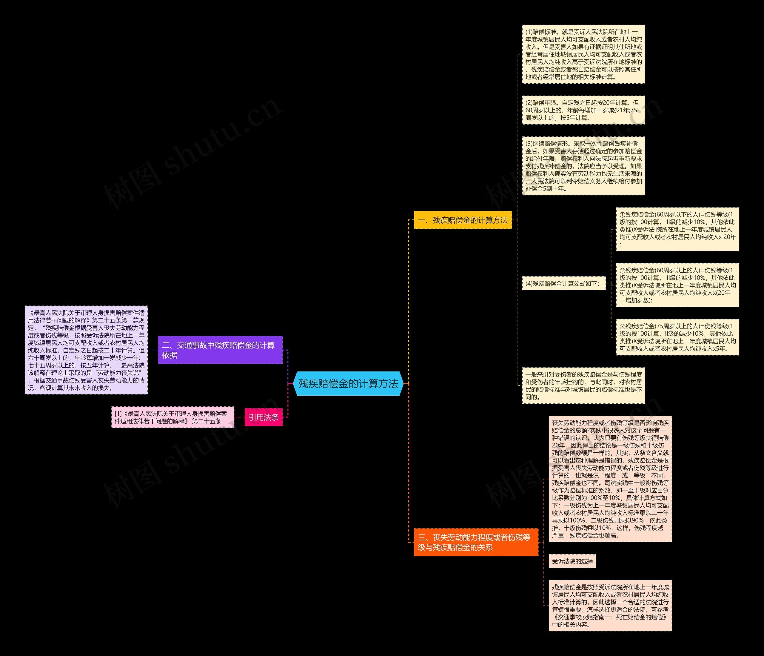 残疾赔偿金的计算方法思维导图