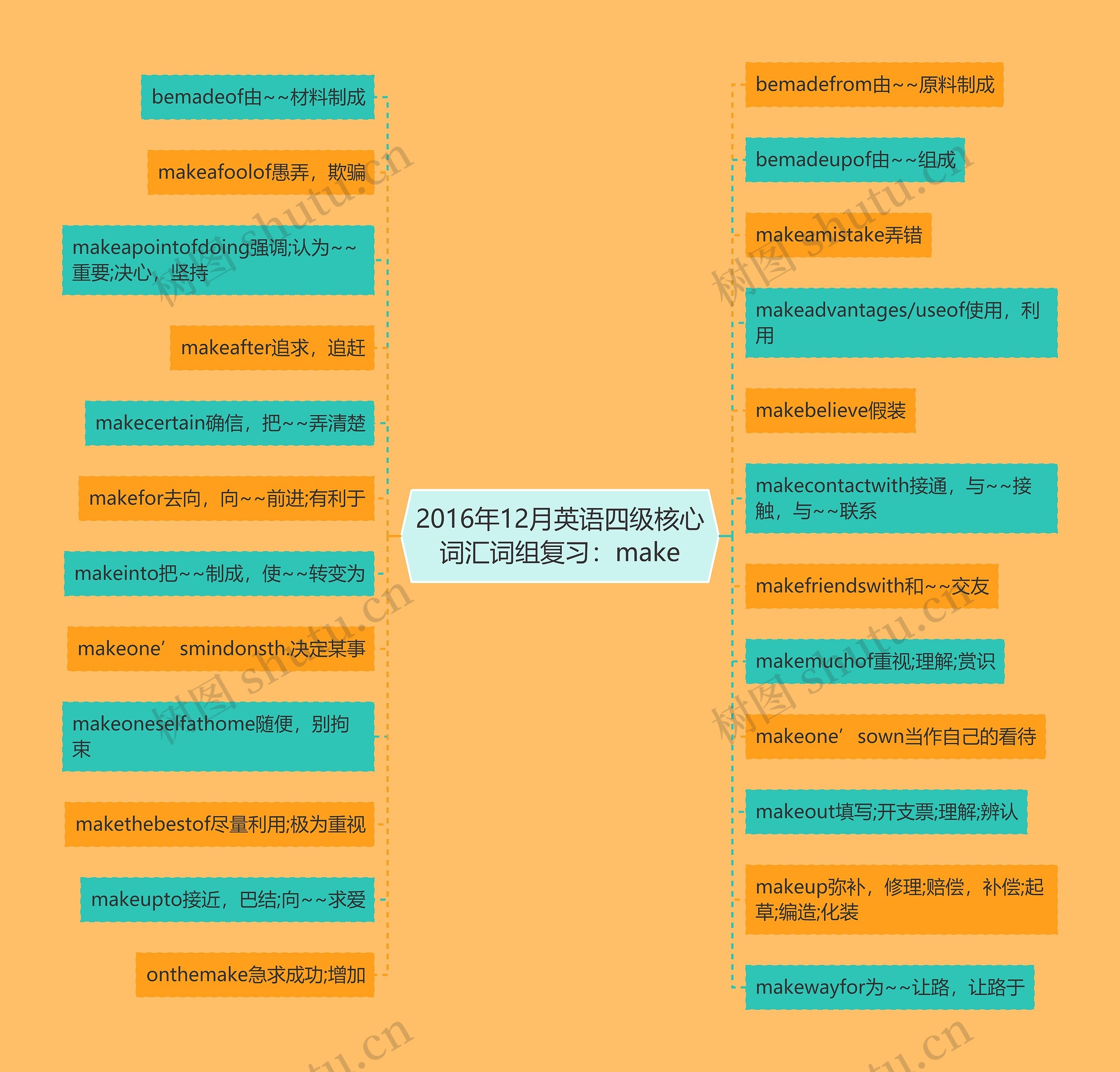 2016年12月英语四级核心词汇词组复习：make思维导图