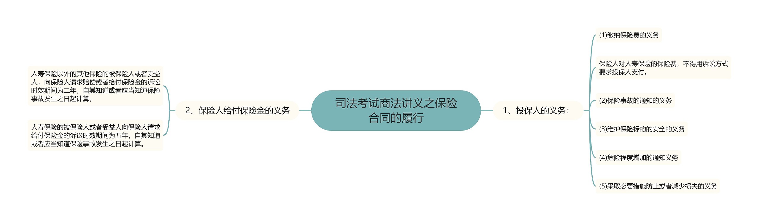 司法考试商法讲义之保险合同的履行思维导图高清图 司法考试商法讲义之保险合同的履行思维导图