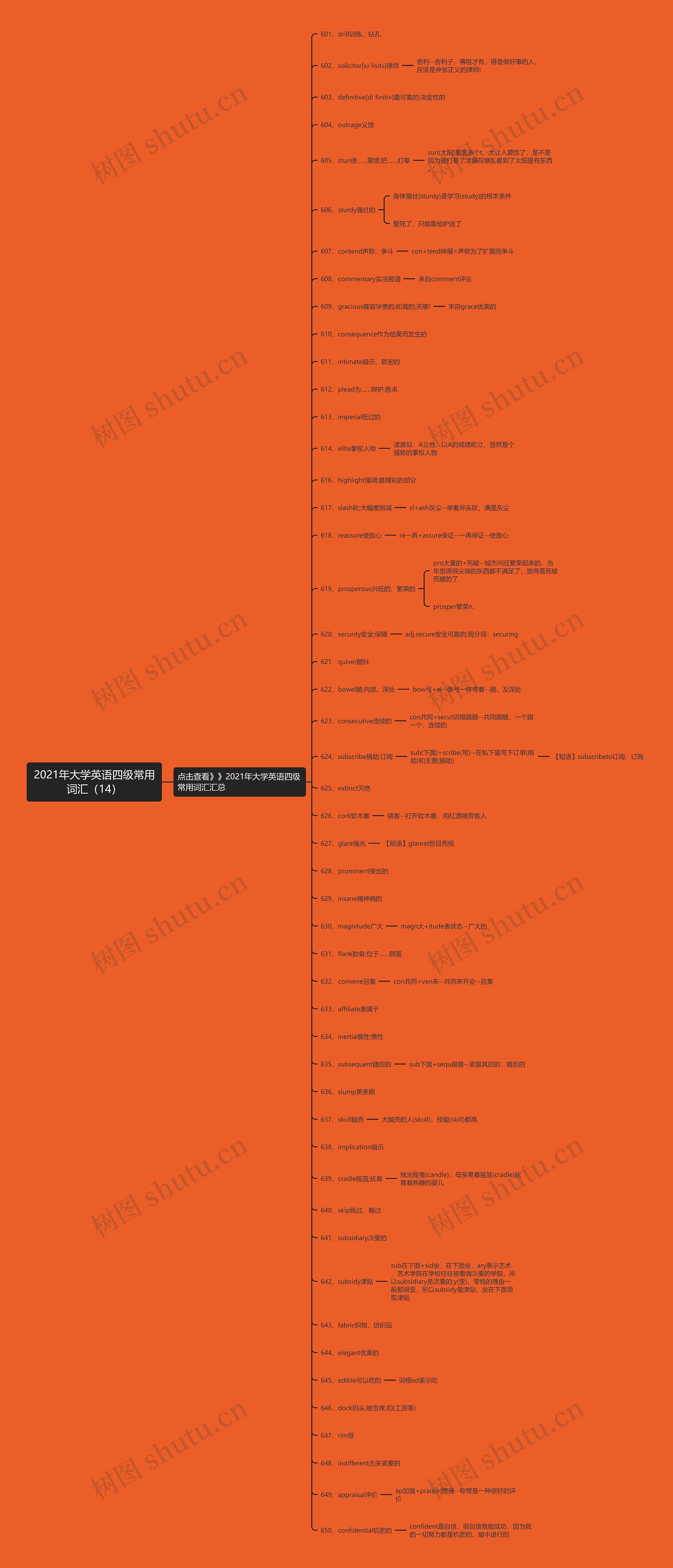 2021年大学英语四级常用词汇（14）思维导图