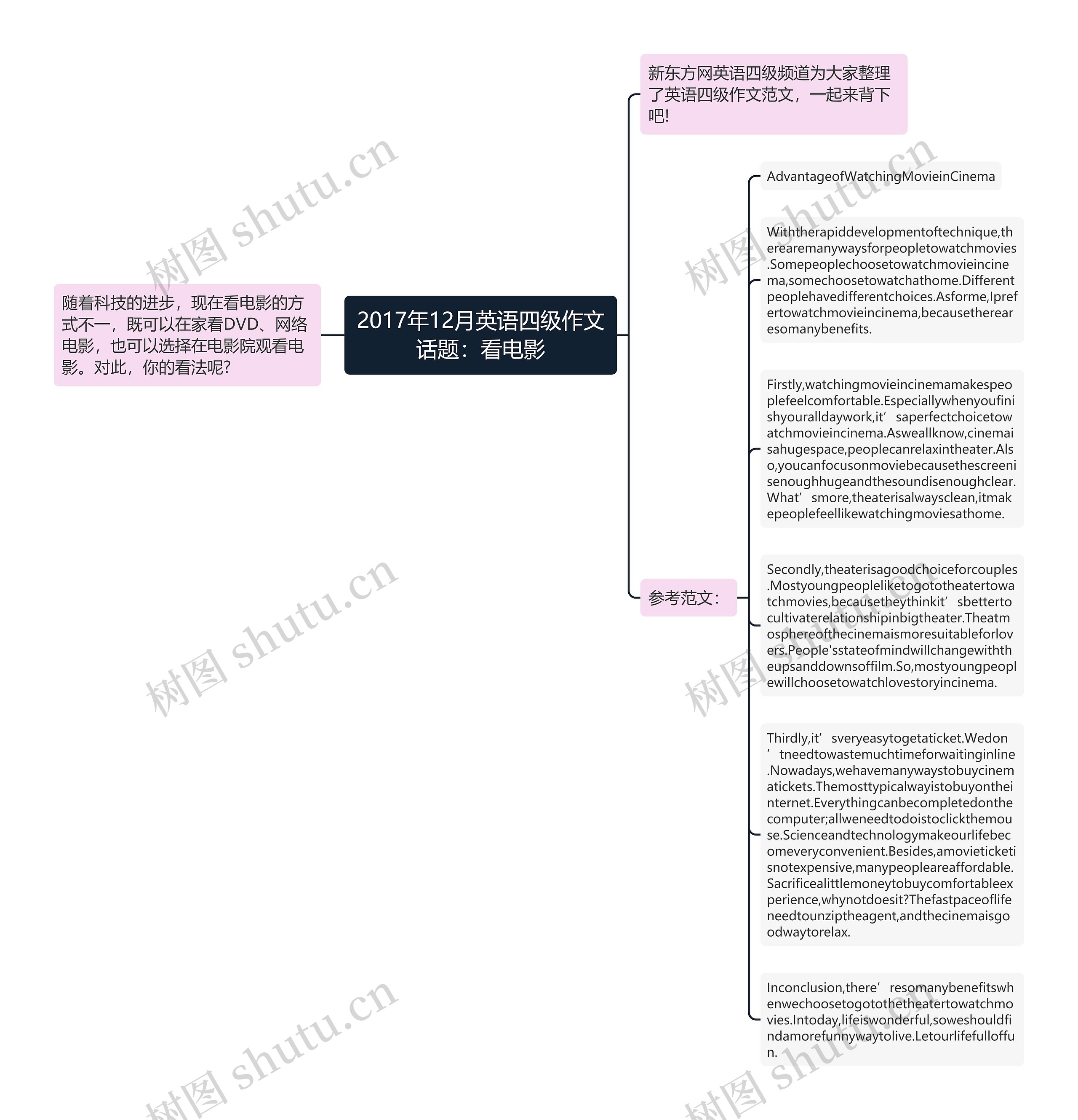 2017年12月英语四级作文话题：看电影思维导图