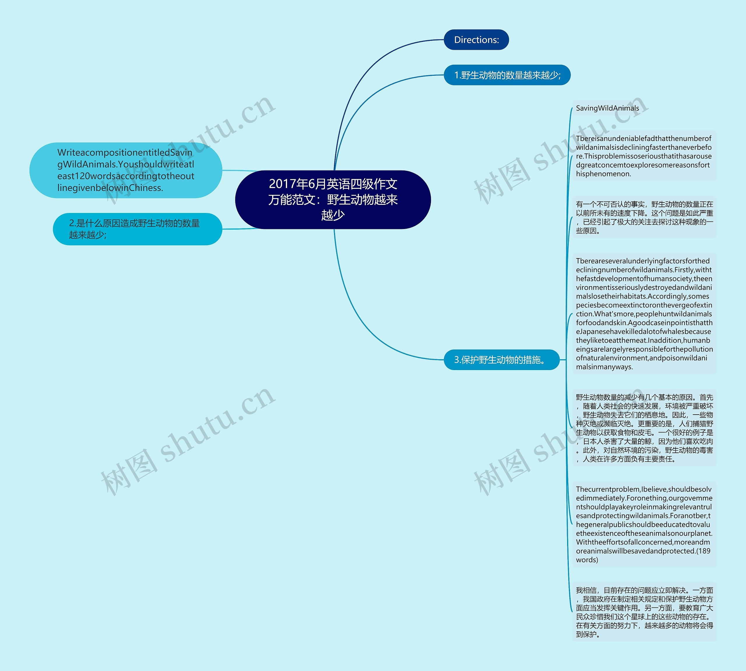 2017年6月英语四级作文万能范文：野生动物越来越少思维导图
