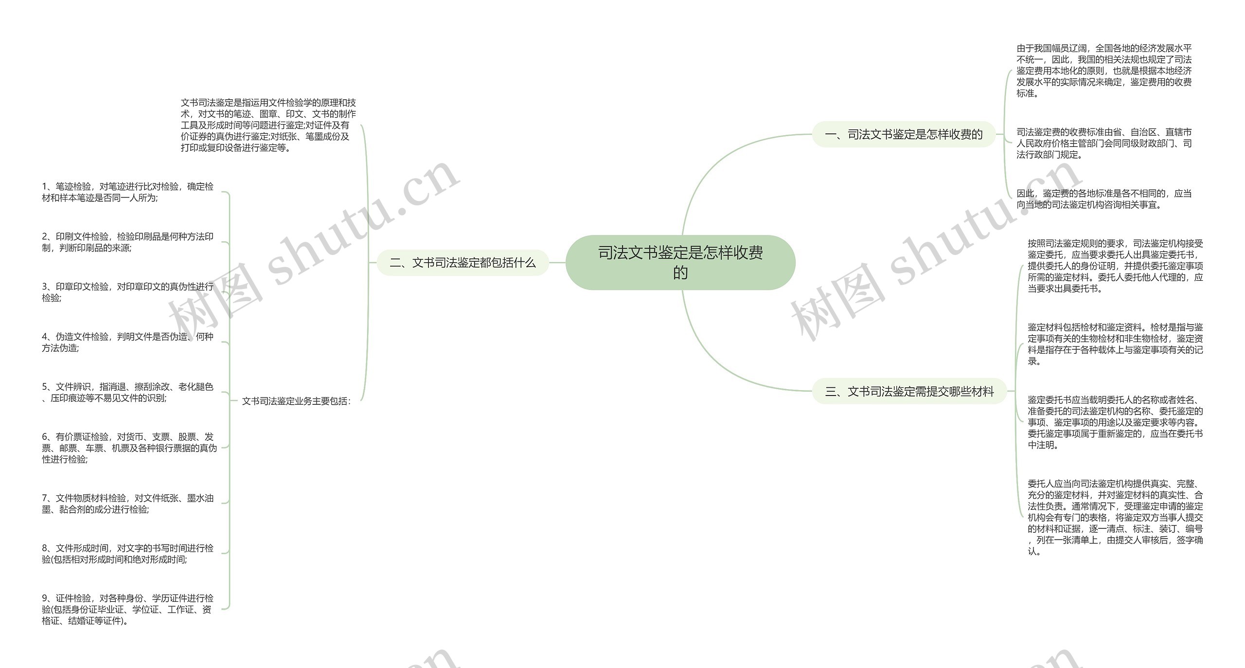 司法文书鉴定是怎样收费的思维导图