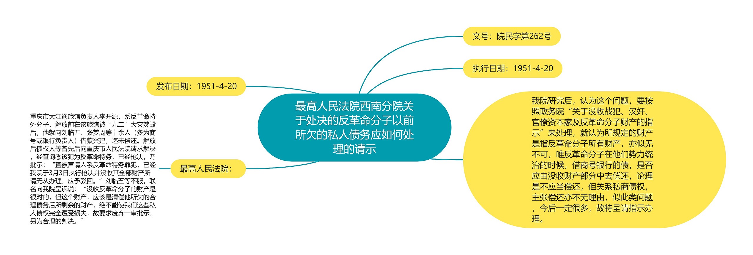 最高人民法院西南分院关于处决的反革命分子以前所欠的私人债务应如何处理的请示思维导图