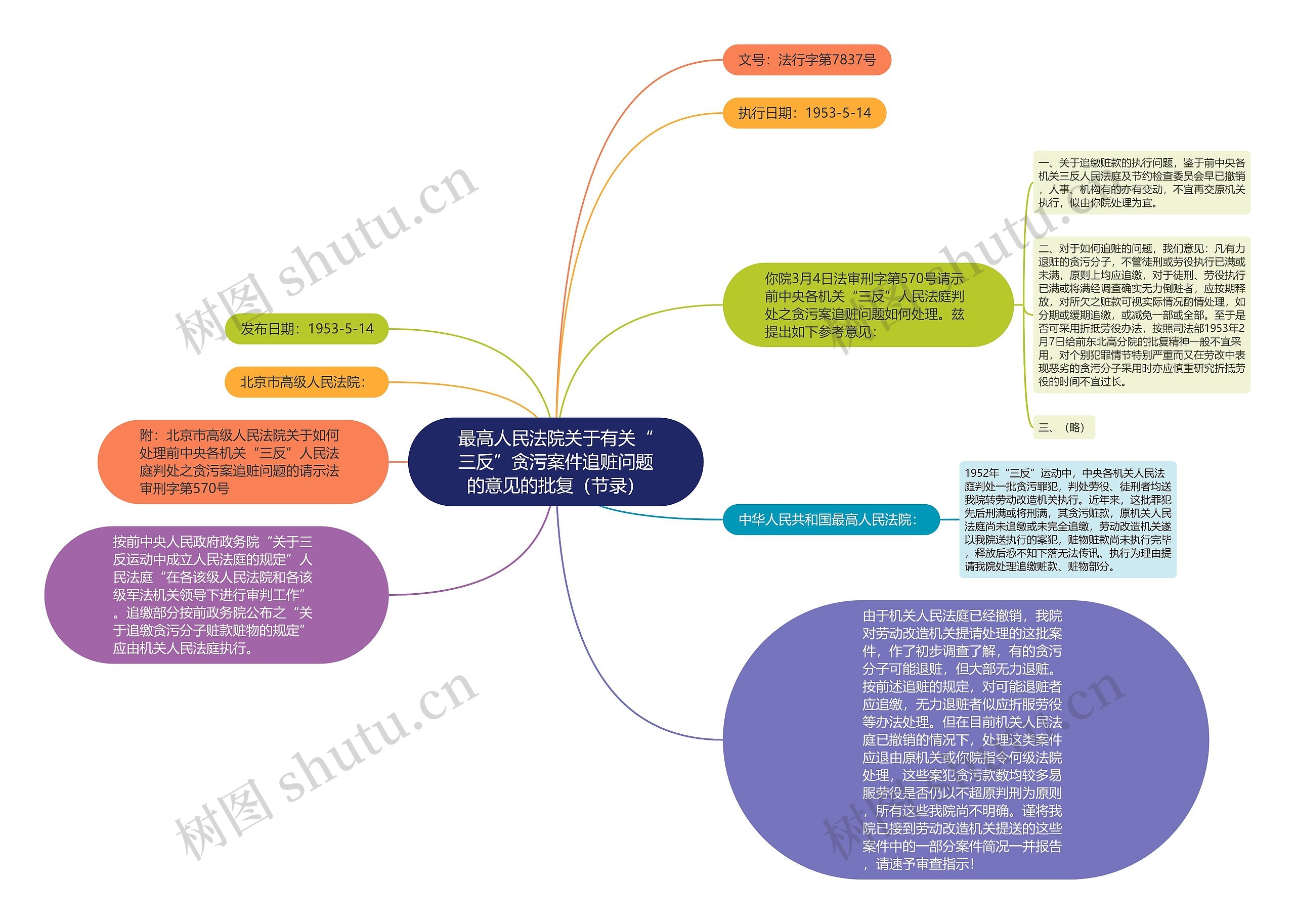 最高人民法院关于有关“三反”贪污案件追赃问题的意见的批复（节录）