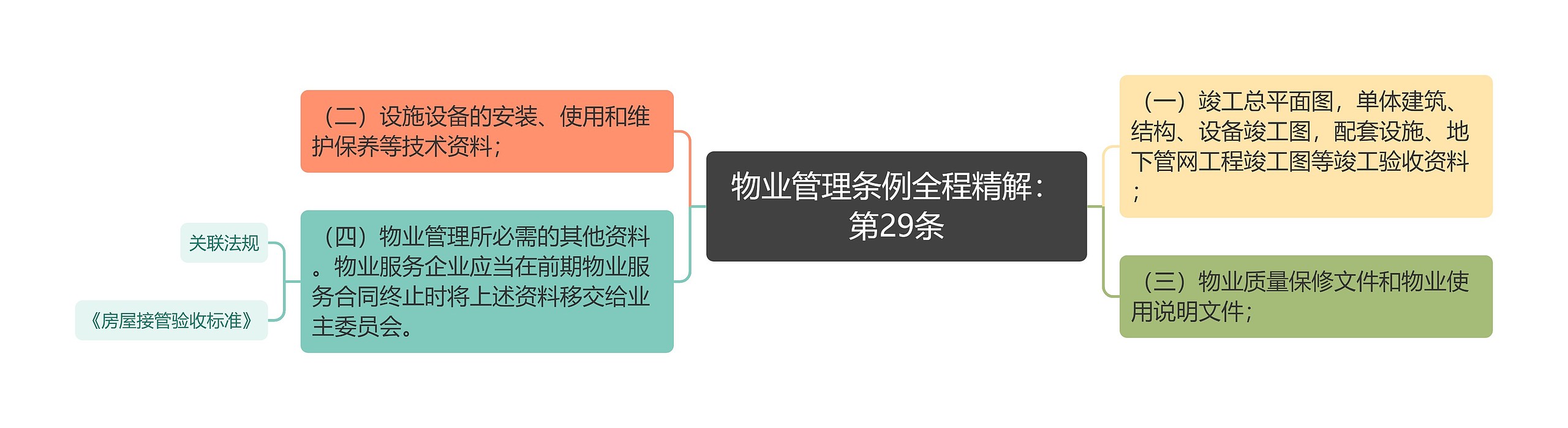 物业管理条例全程精解：第29条思维导图