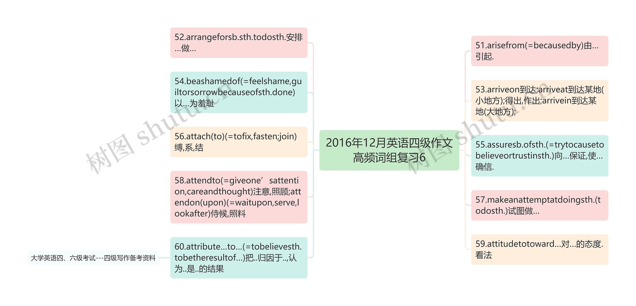 2016年12月英语四级作文高频词组复习6