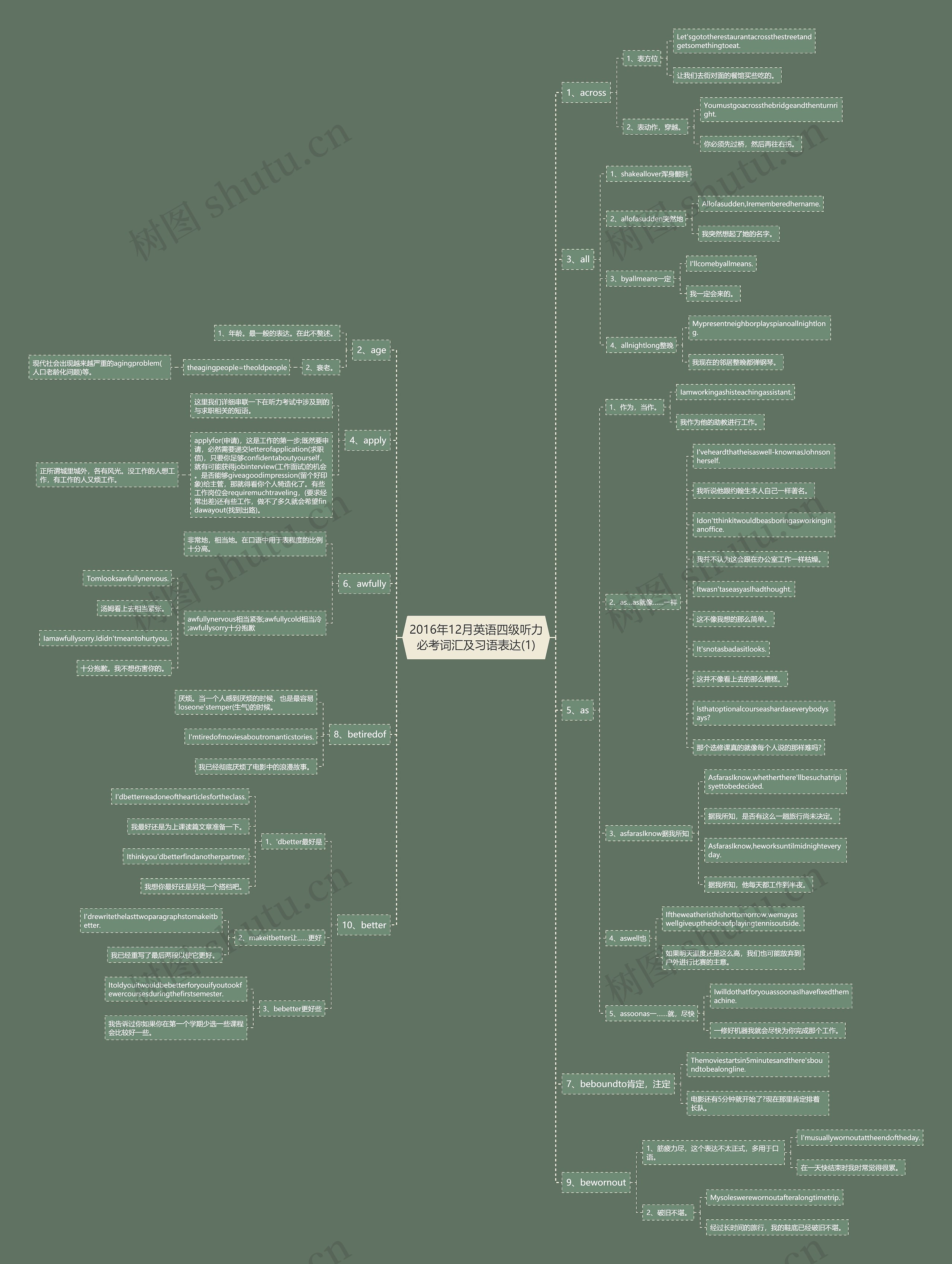 2016年12月英语四级听力必考词汇及习语表达(1)思维导图
