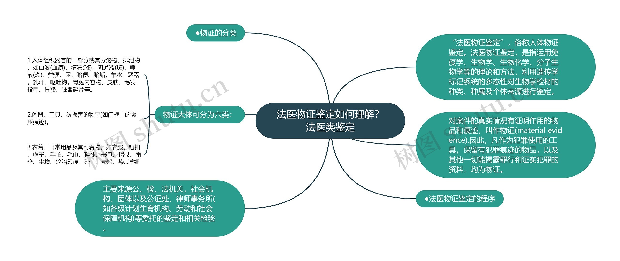 法医物证鉴定如何理解？法医类鉴定思维导图