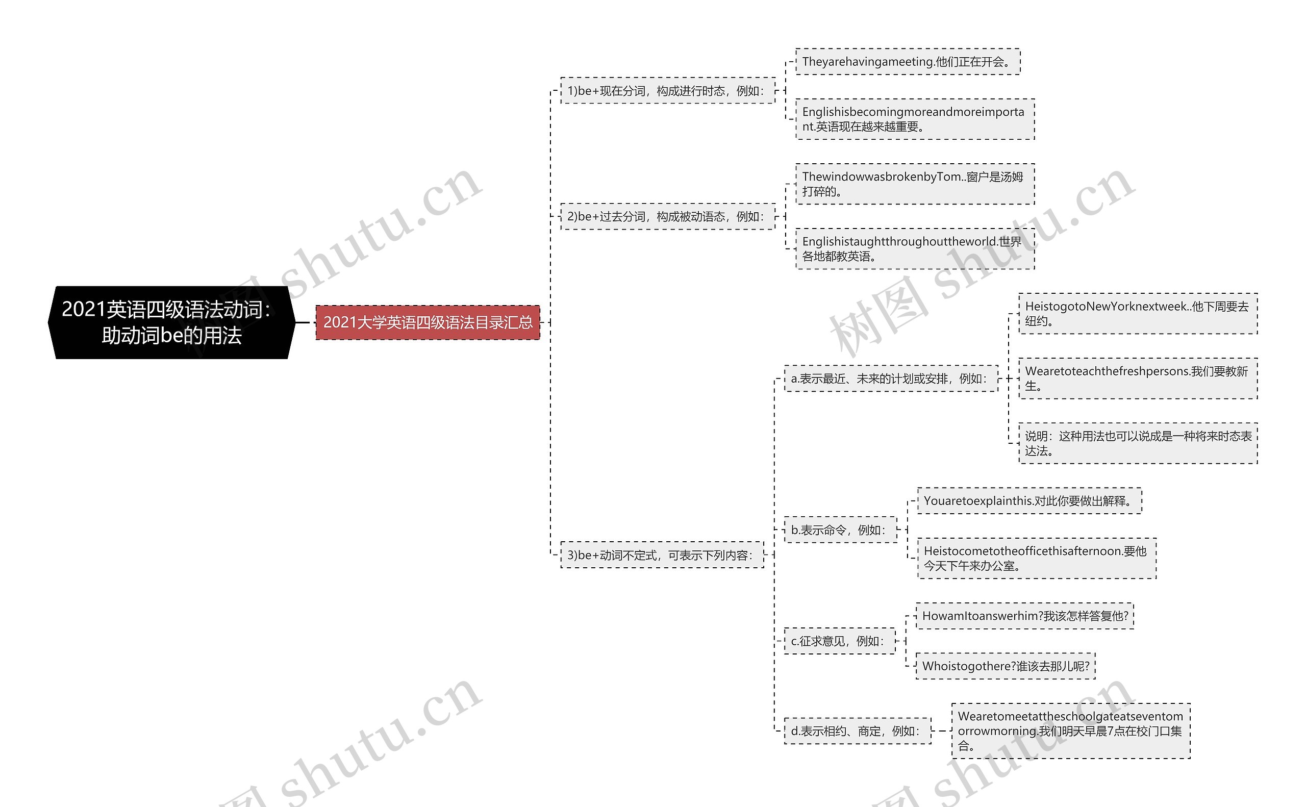 2021英语四级语法动词：助动词be的用法思维导图