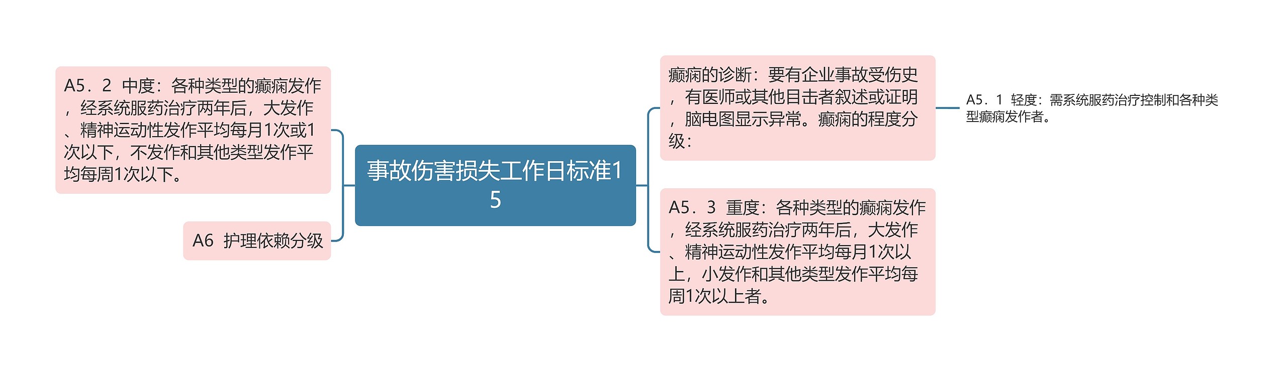 事故伤害损失工作日标准15