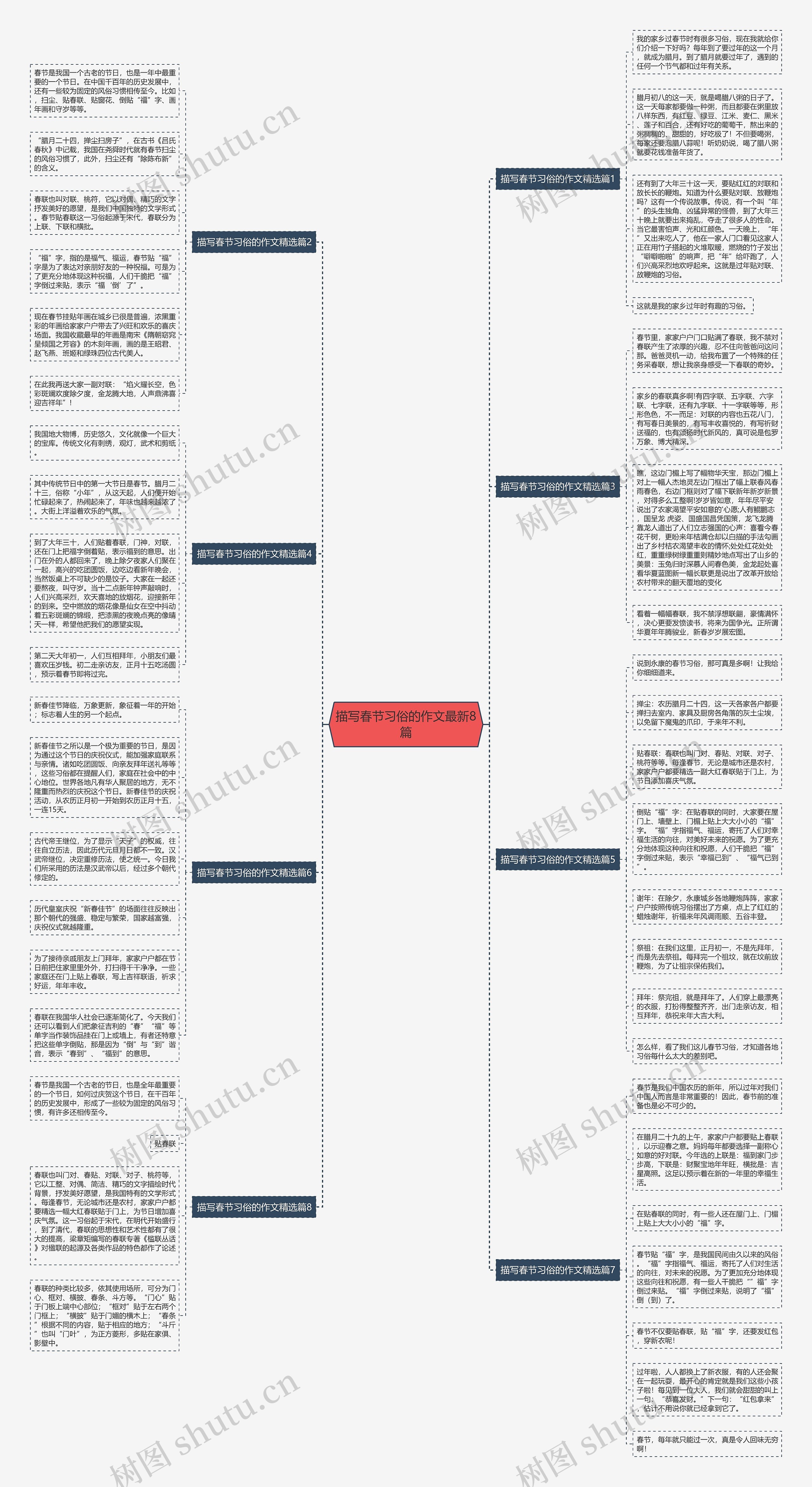 描写春节习俗的作文最新8篇思维导图