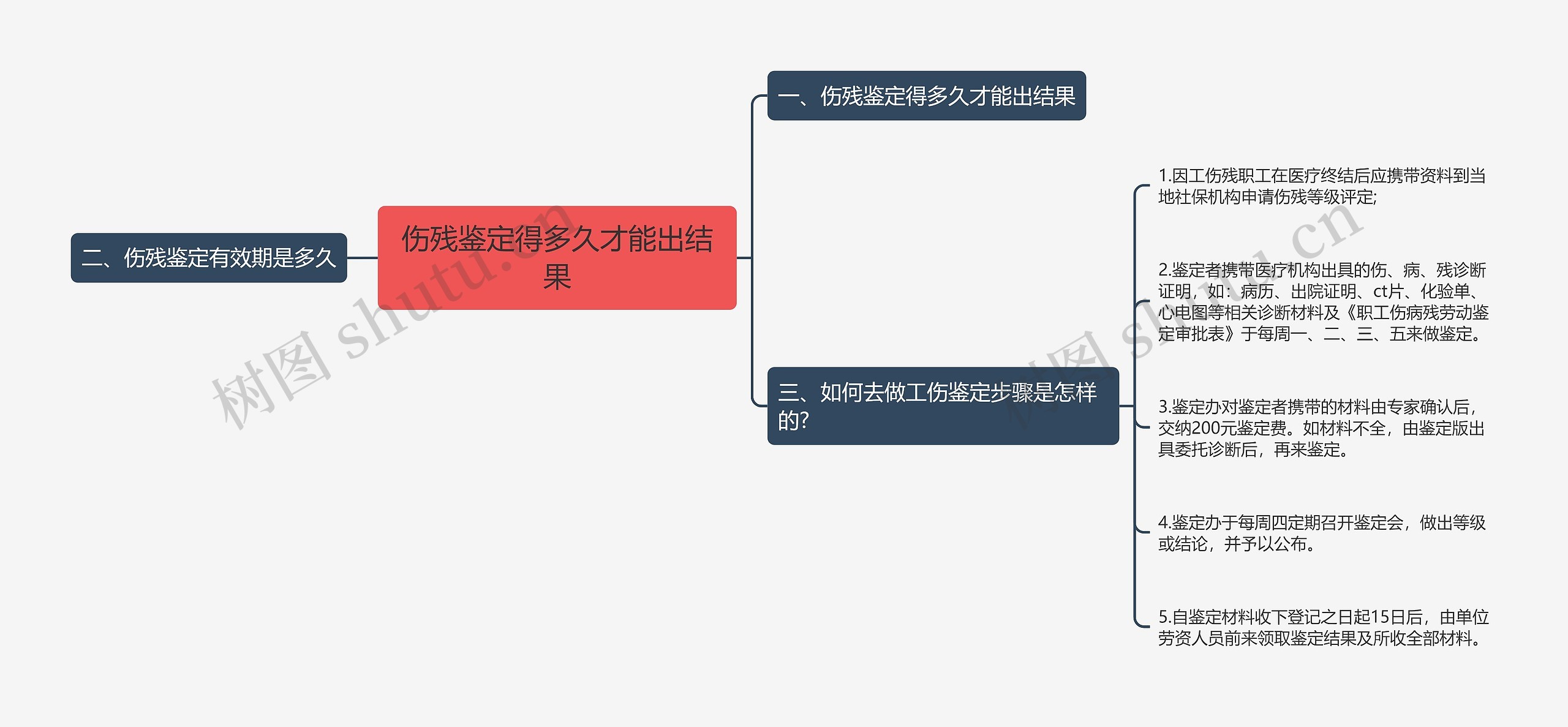 伤残鉴定得多久才能出结果思维导图