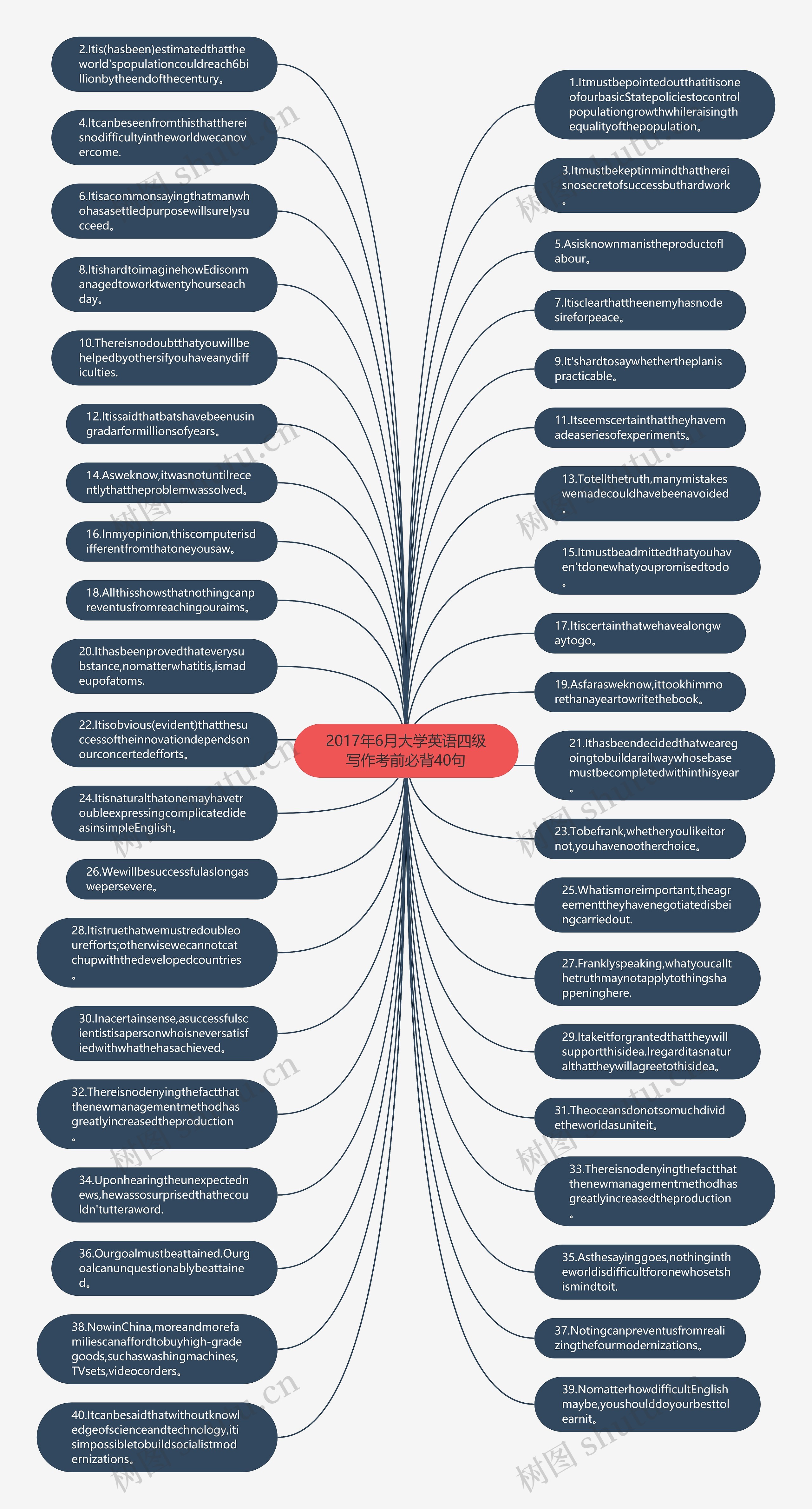 2017年6月大学英语四级写作考前必背40句思维导图