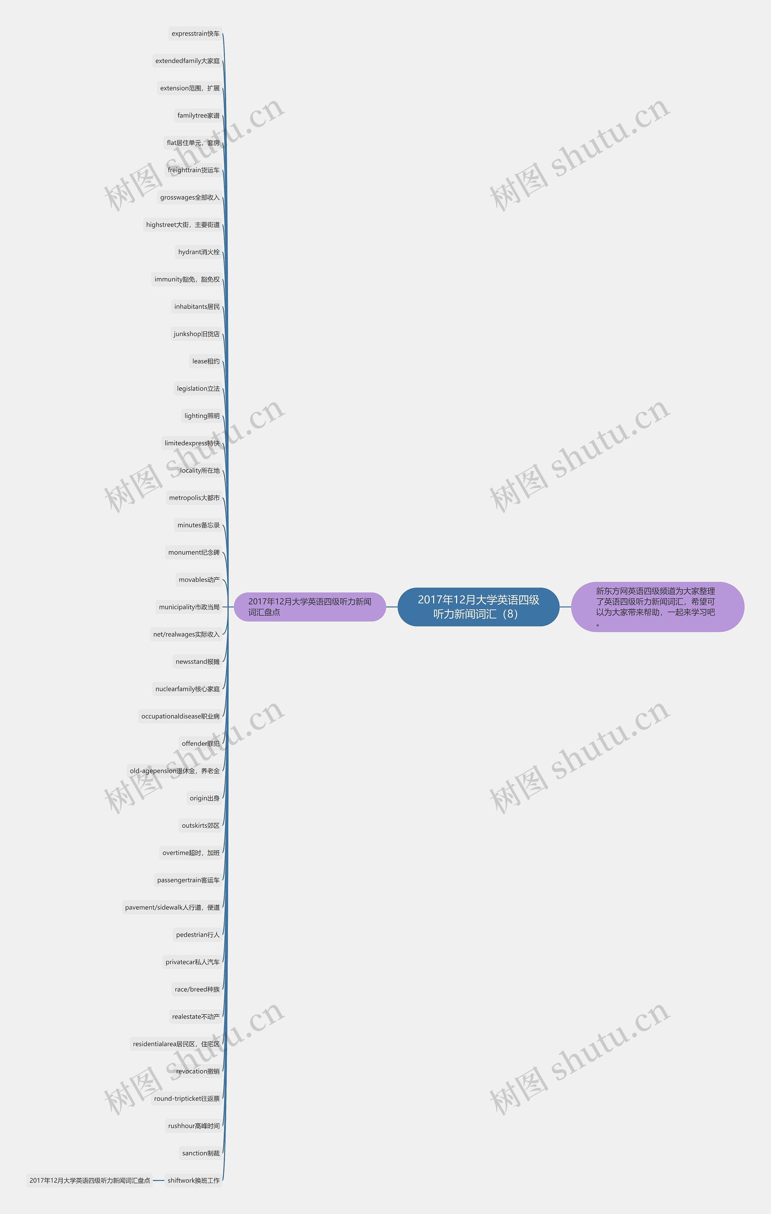 2017年12月大学英语四级听力新闻词汇（8）思维导图