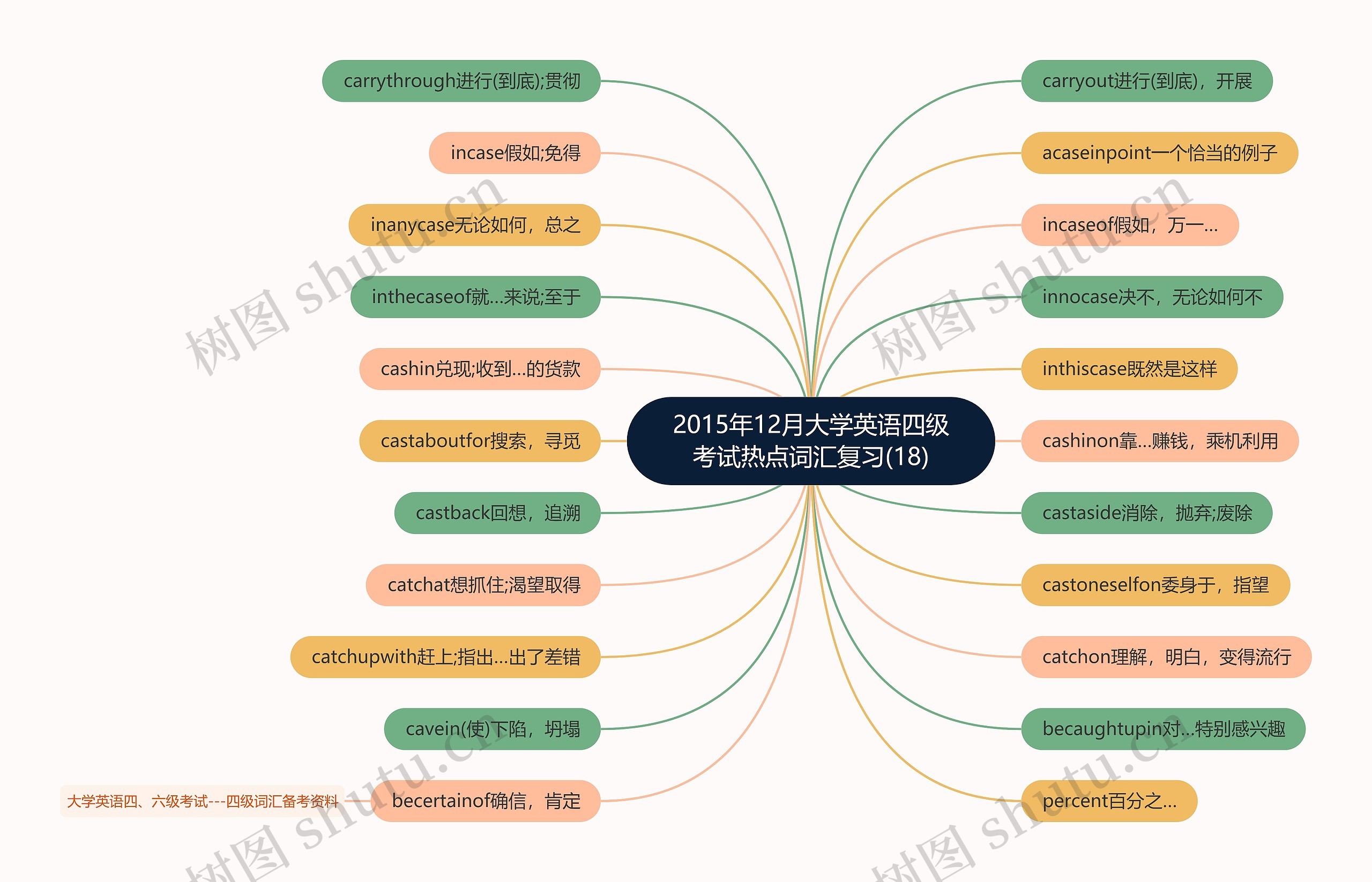 2015年12月大学英语四级考试热点词汇复习(18)思维导图