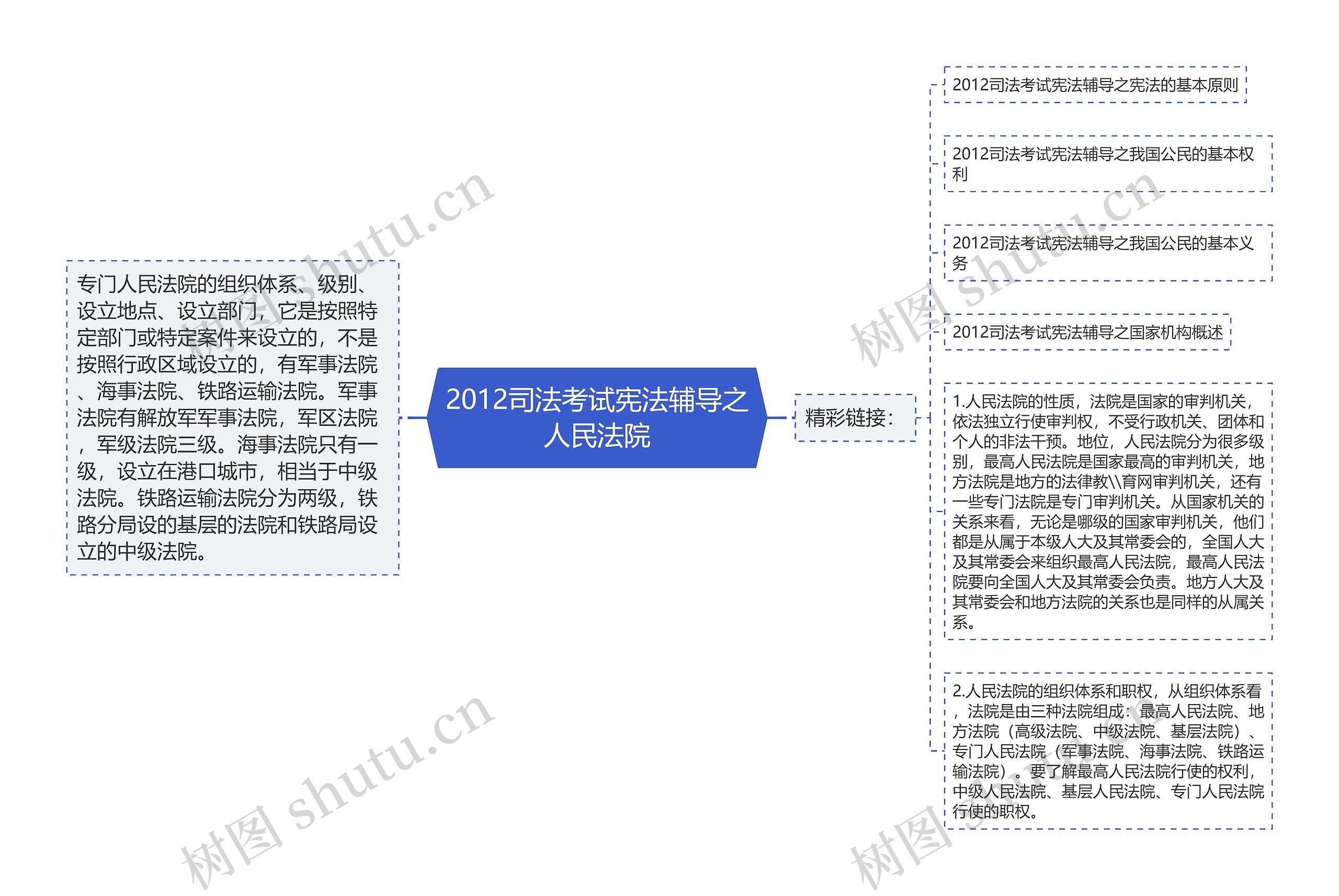 2012司法考试宪法辅导之人民法院思维导图