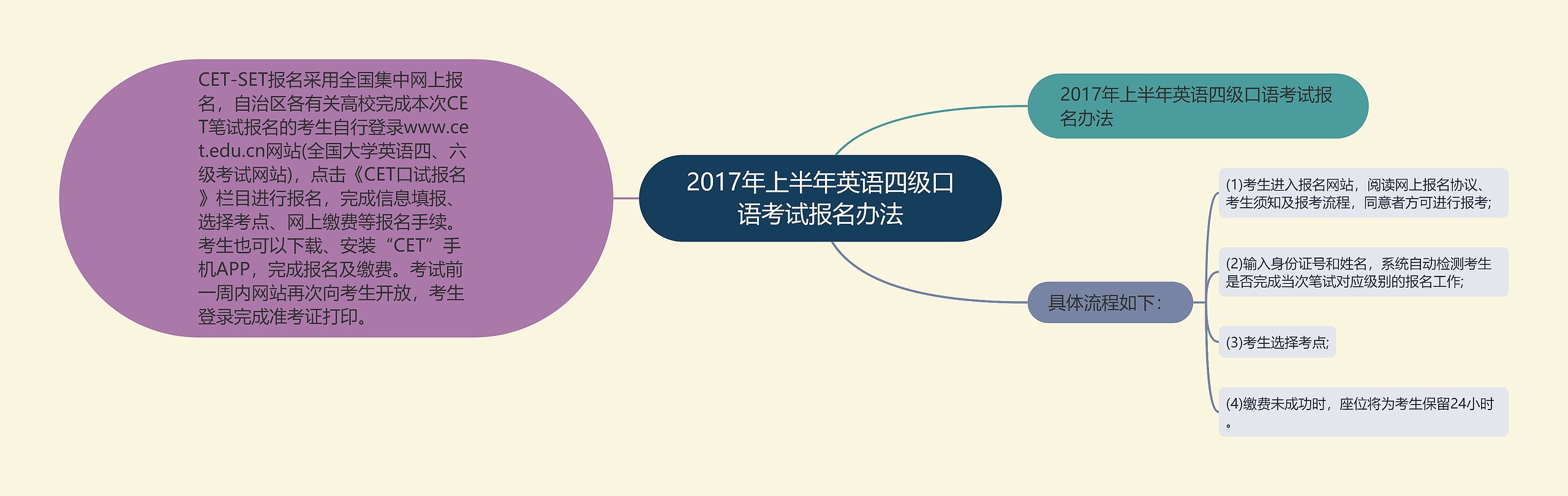 2017年上半年英语四级口语考试报名办法