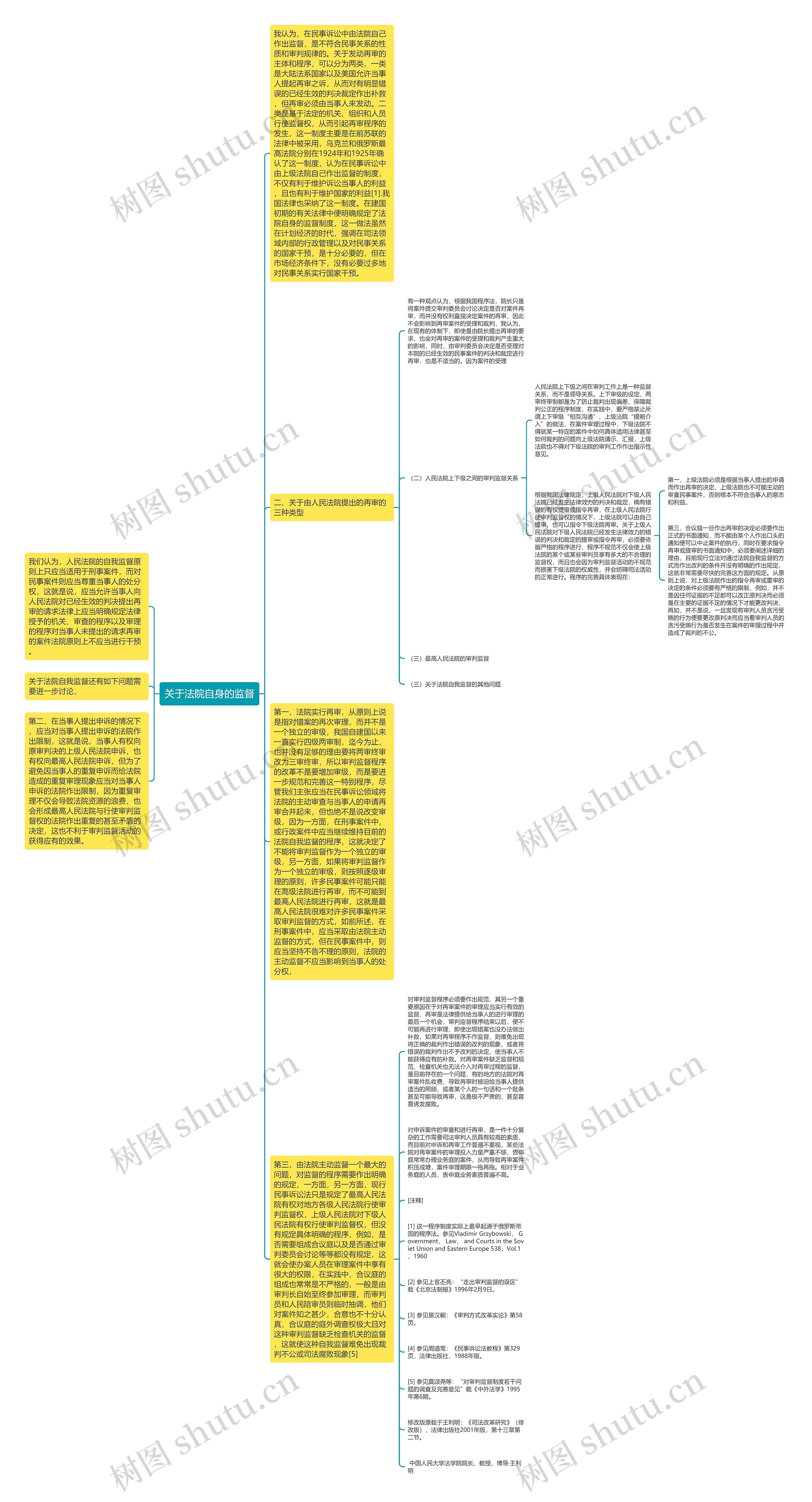 关于法院自身的监督思维导图