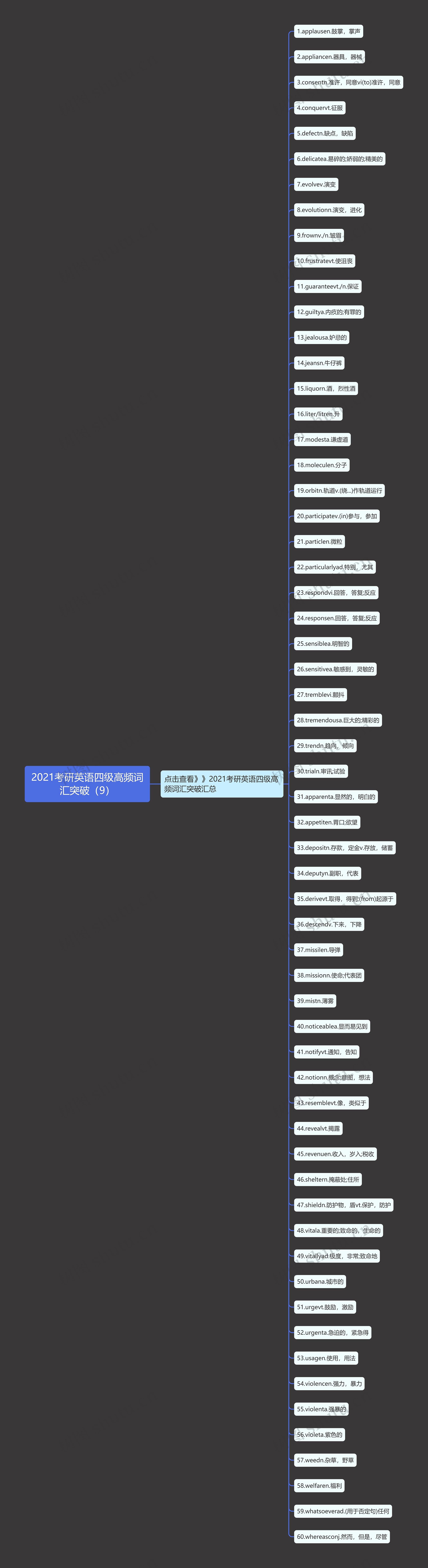 2021考研英语四级高频词汇突破（9）思维导图