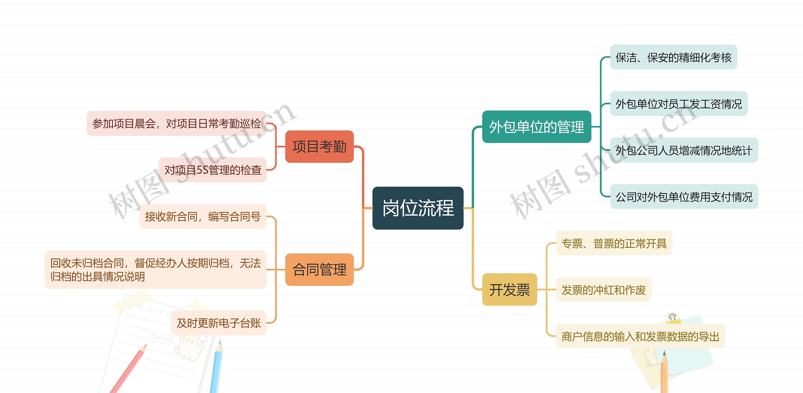岗位职责思维导图高清图 岗位职责思维导图