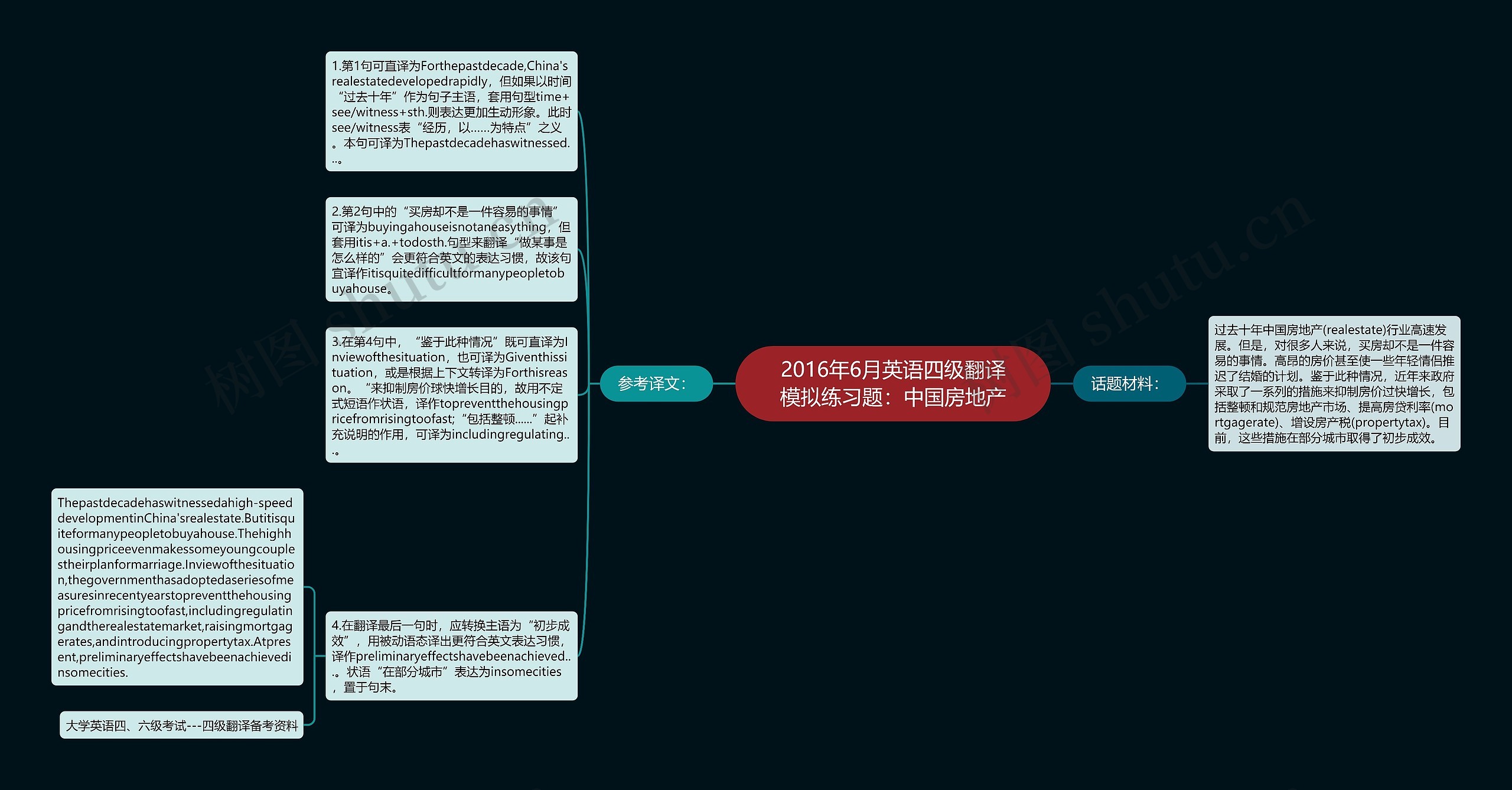 2016年6月英语四级翻译模拟练习题：中国房地产思维导图