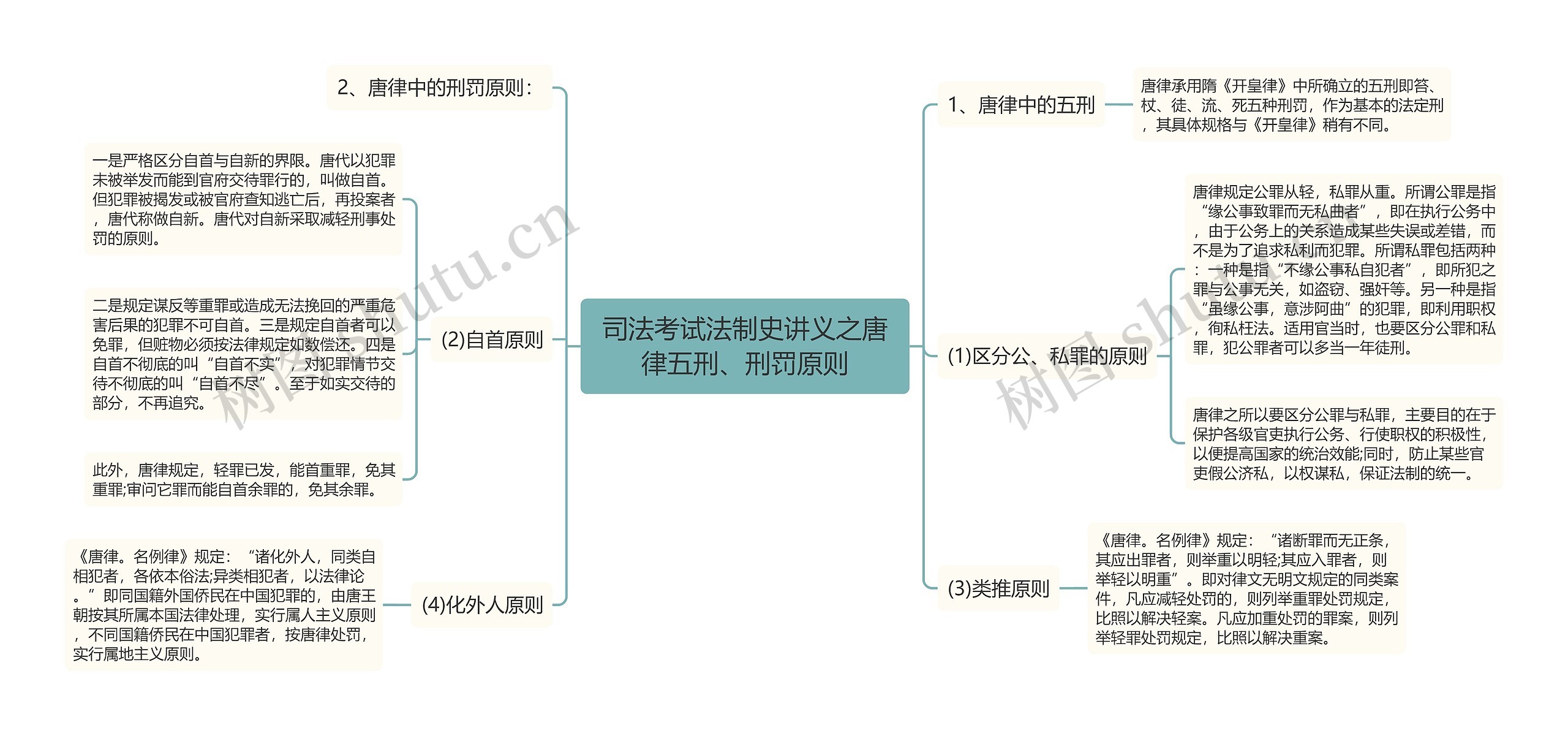 司法考试法制史讲义之唐律五刑、刑罚原则