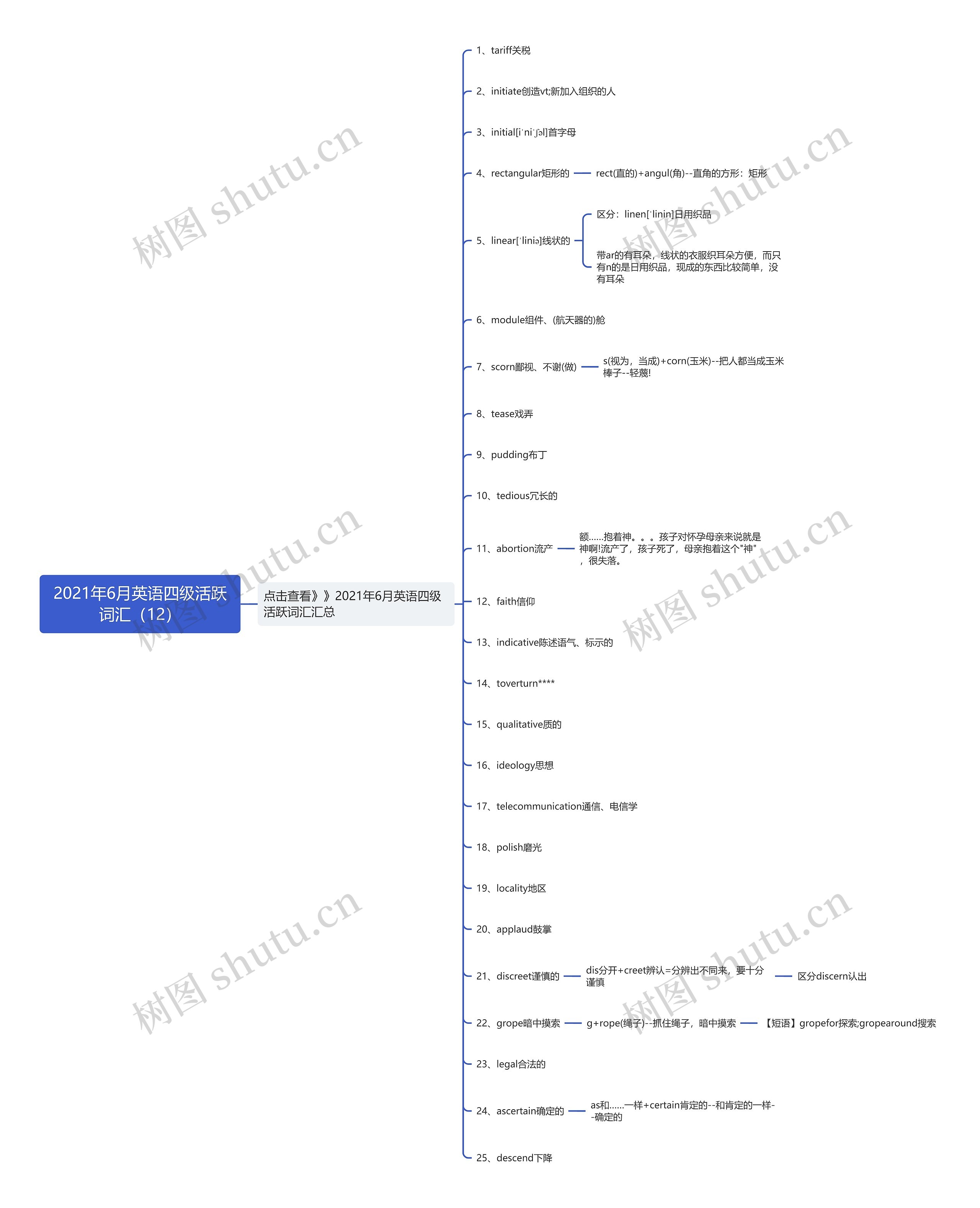 2021年6月英语四级活跃词汇（12）思维导图