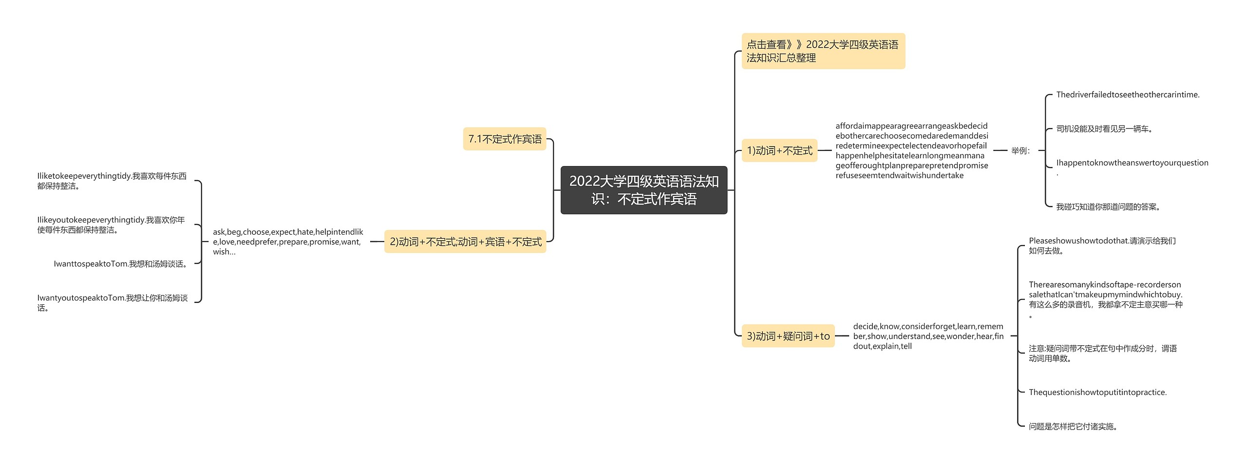 2022大学四级英语语法知识：不定式作宾语思维导图