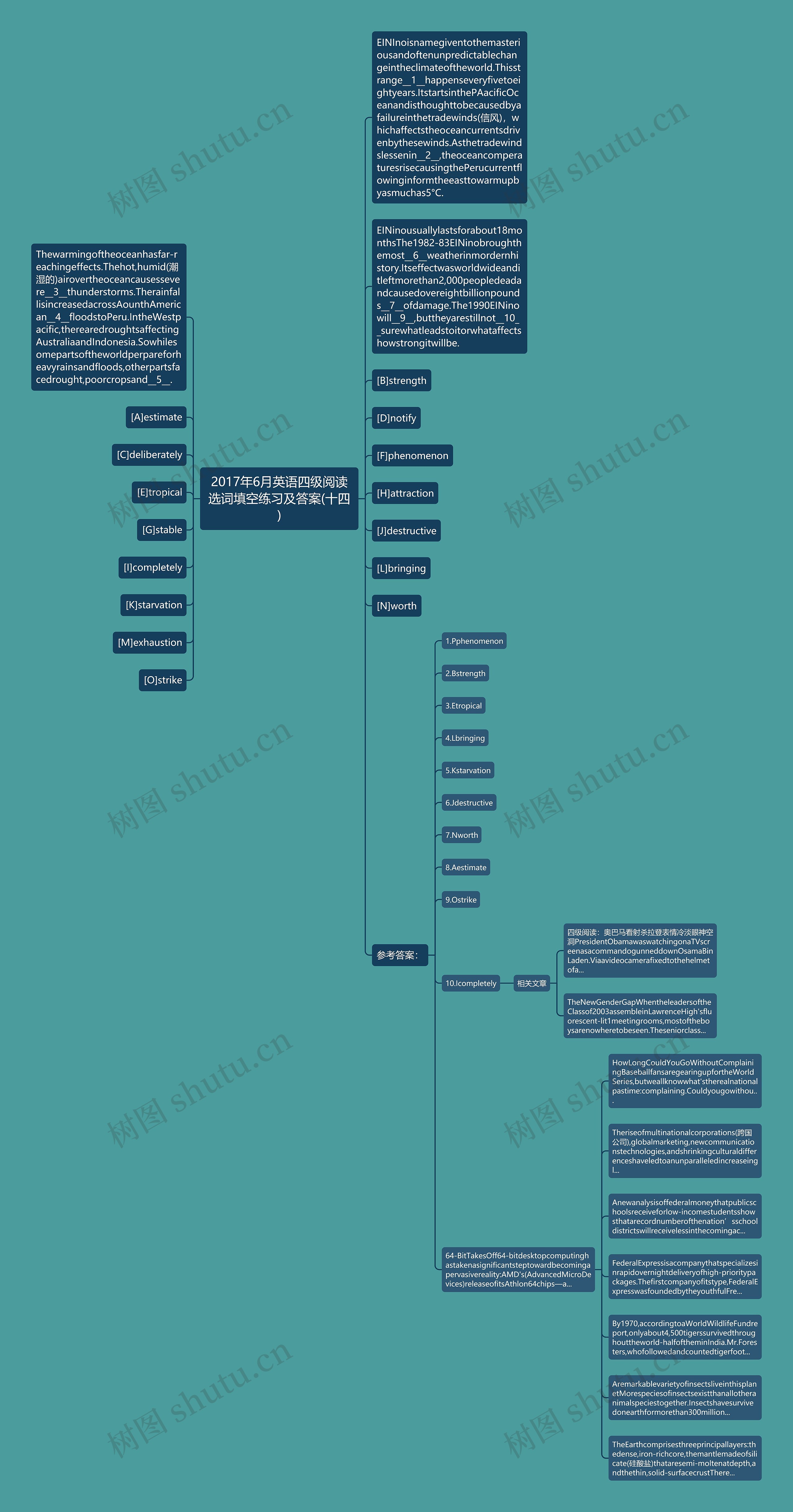 2017年6月英语四级阅读选词填空练习及答案(十四)思维导图
