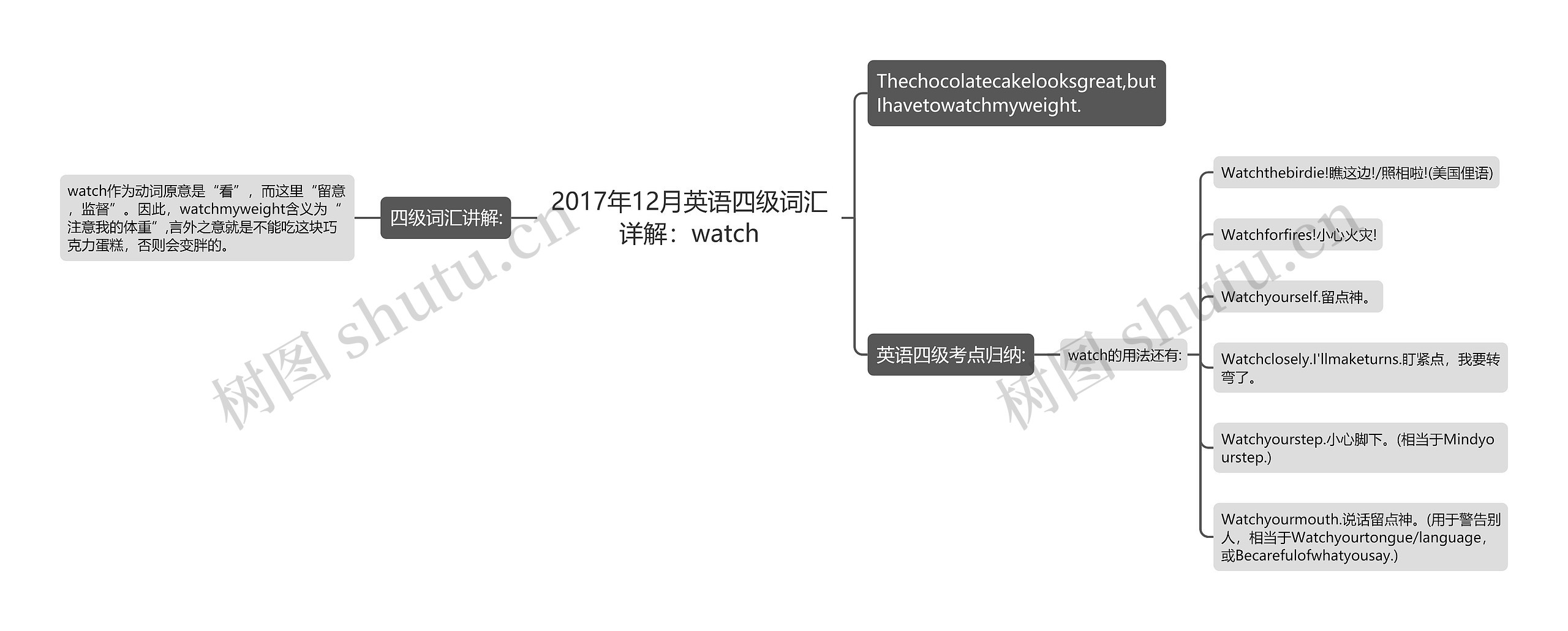 2017年12月英语四级词汇详解：watch思维导图