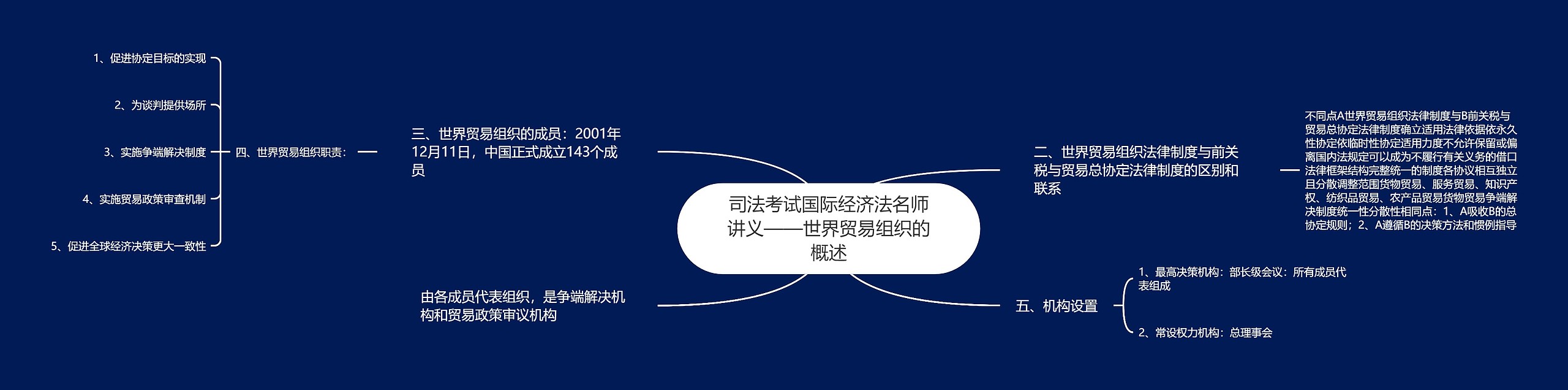 司法考试国际经济法名师讲义——世界贸易组织的概述