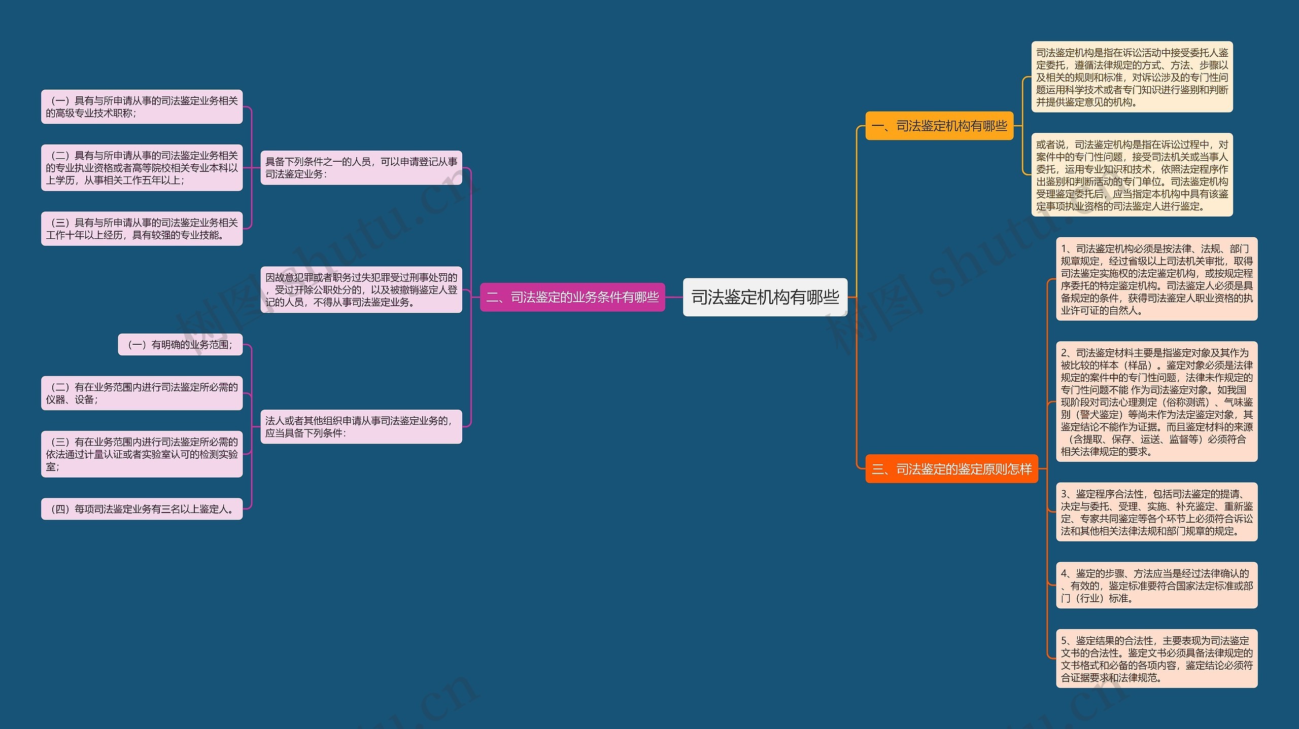司法鉴定机构有哪些思维导图