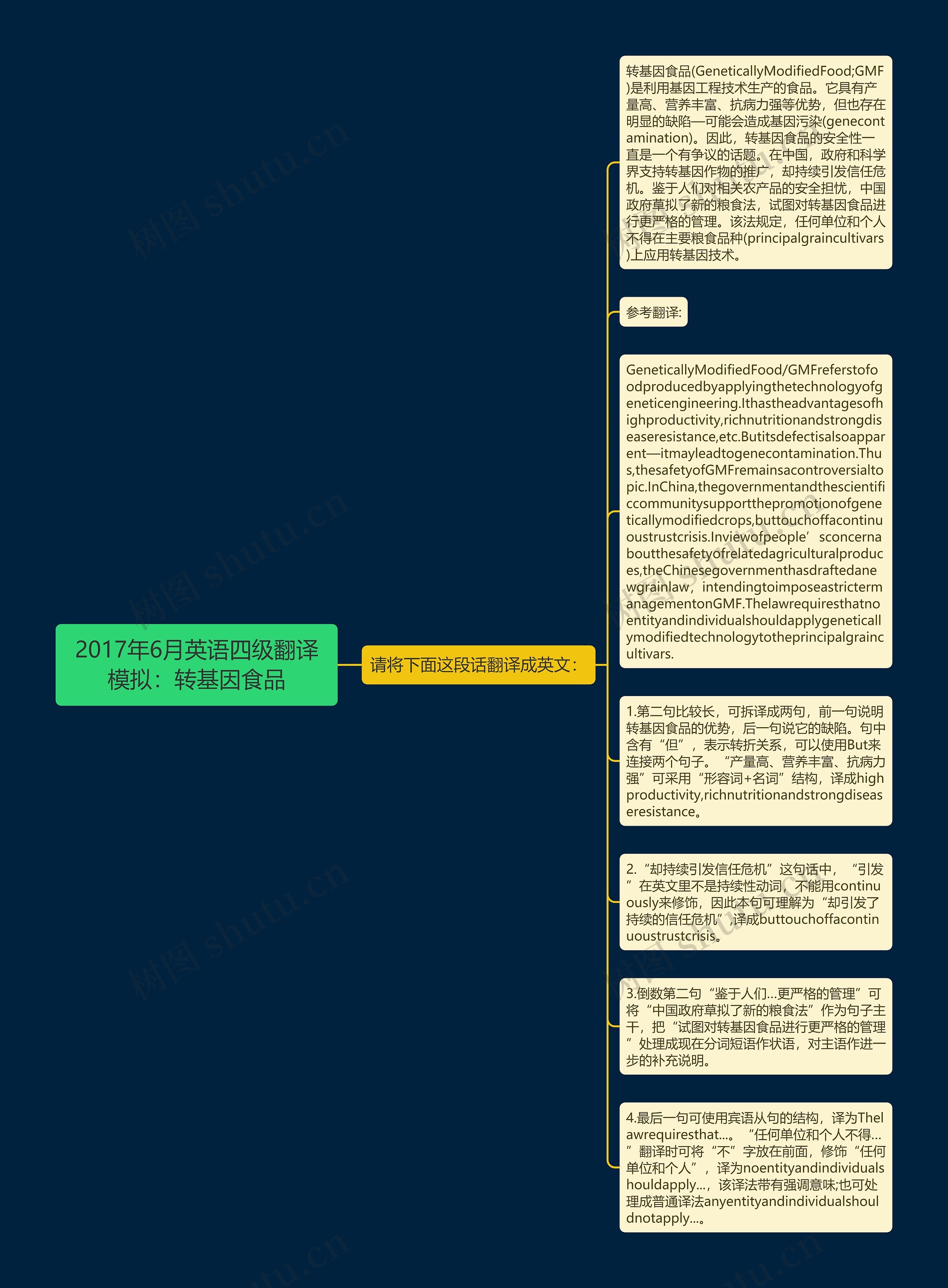 2017年6月英语四级翻译模拟：转基因食品思维导图