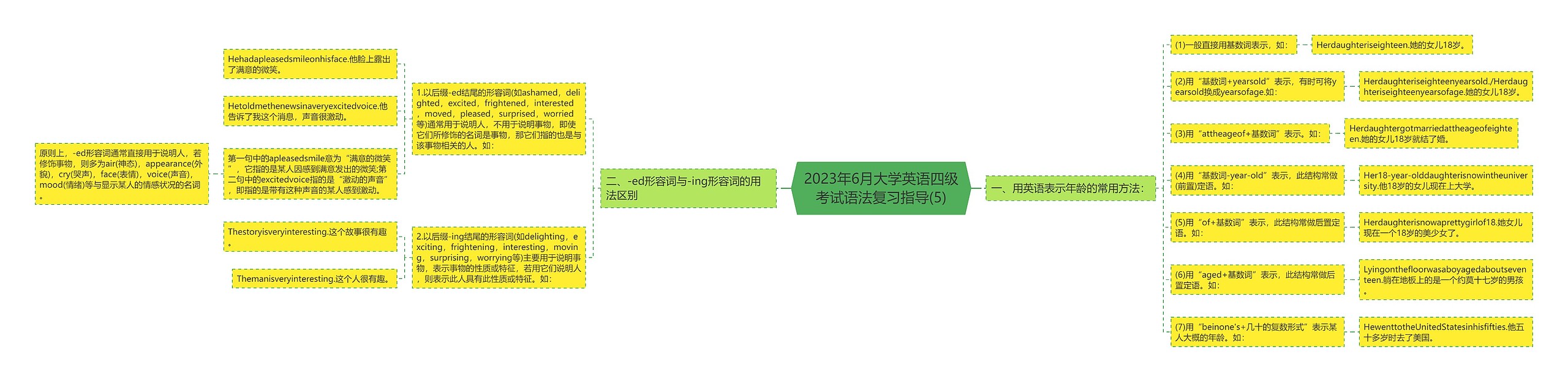 2023年6月大学英语四级考试语法复习指导(5)思维导图