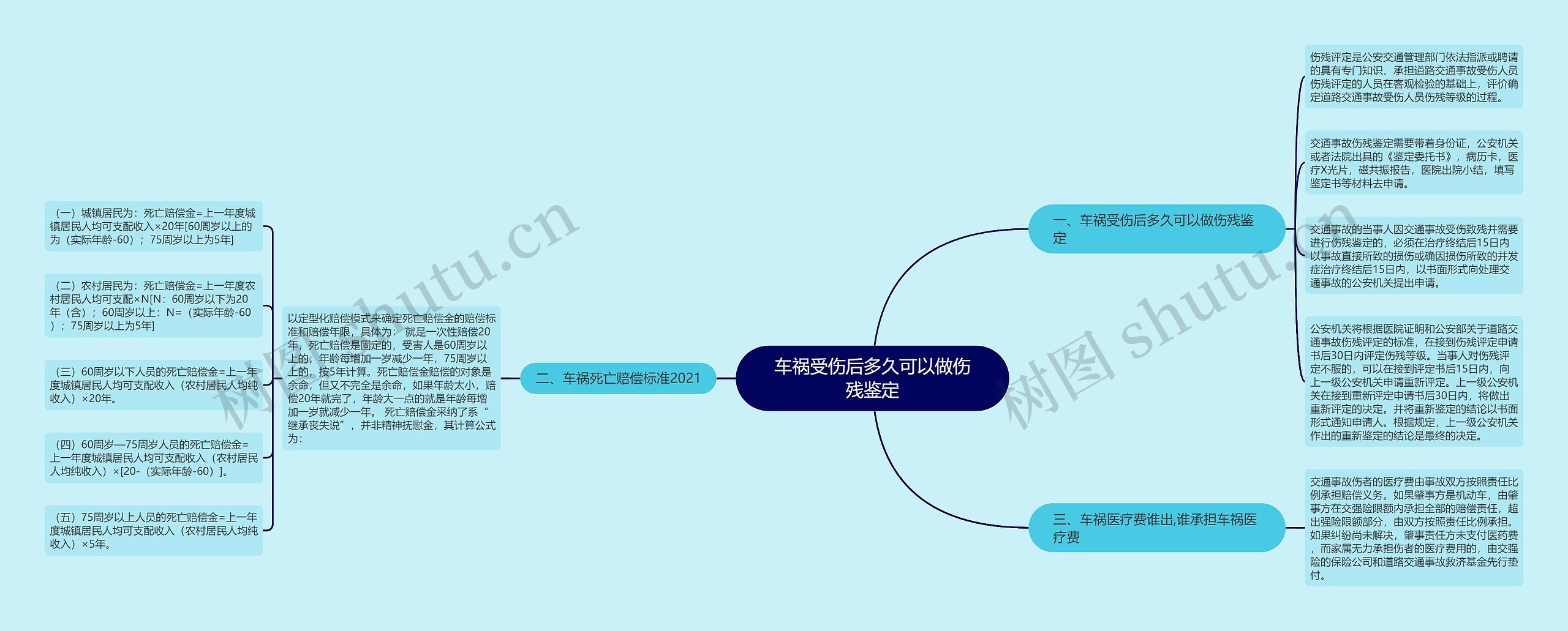 车祸受伤后多久可以做伤残鉴定思维导图