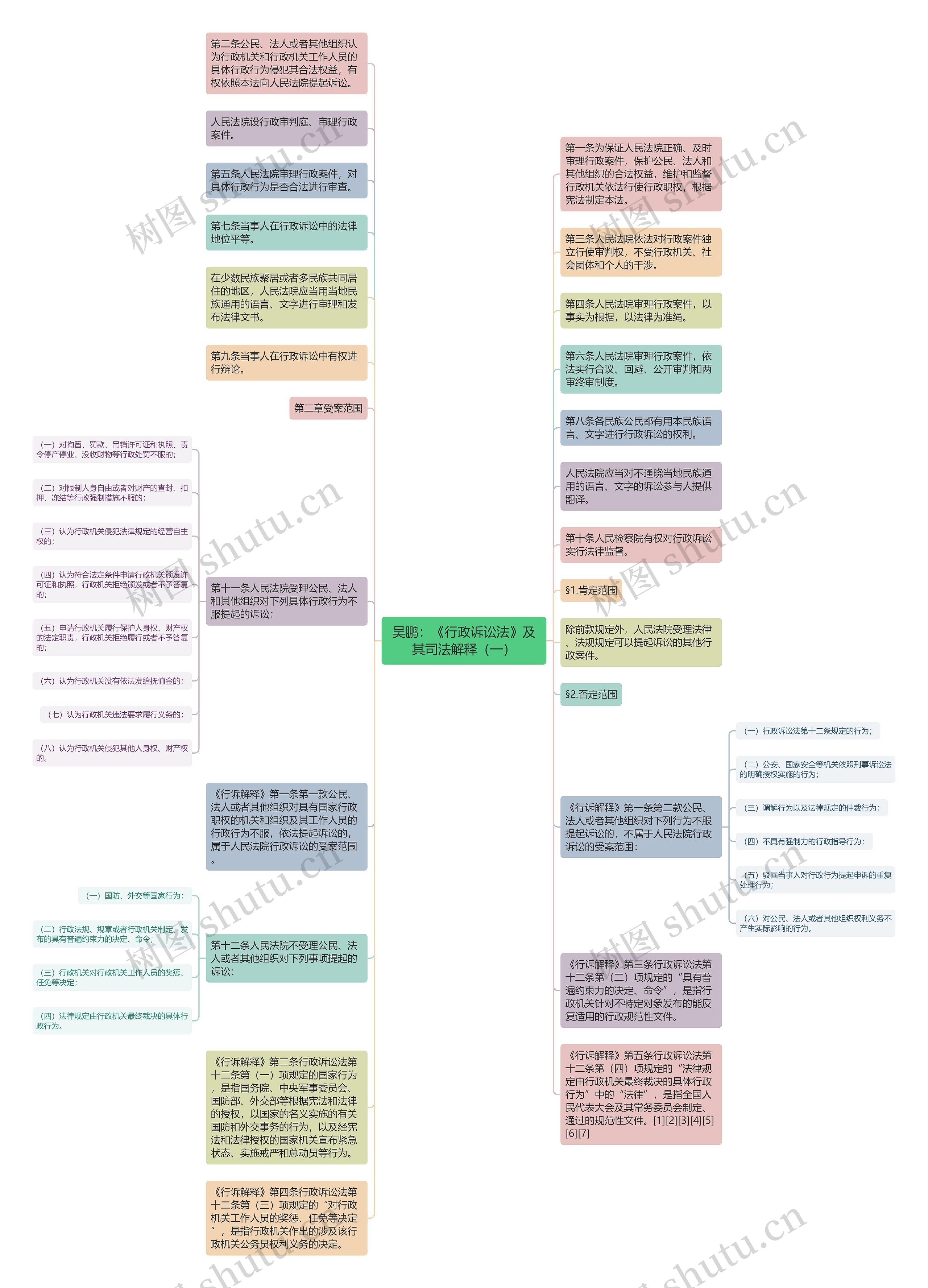 吴鹏：《行政诉讼法》及其司法解释（一）思维导图