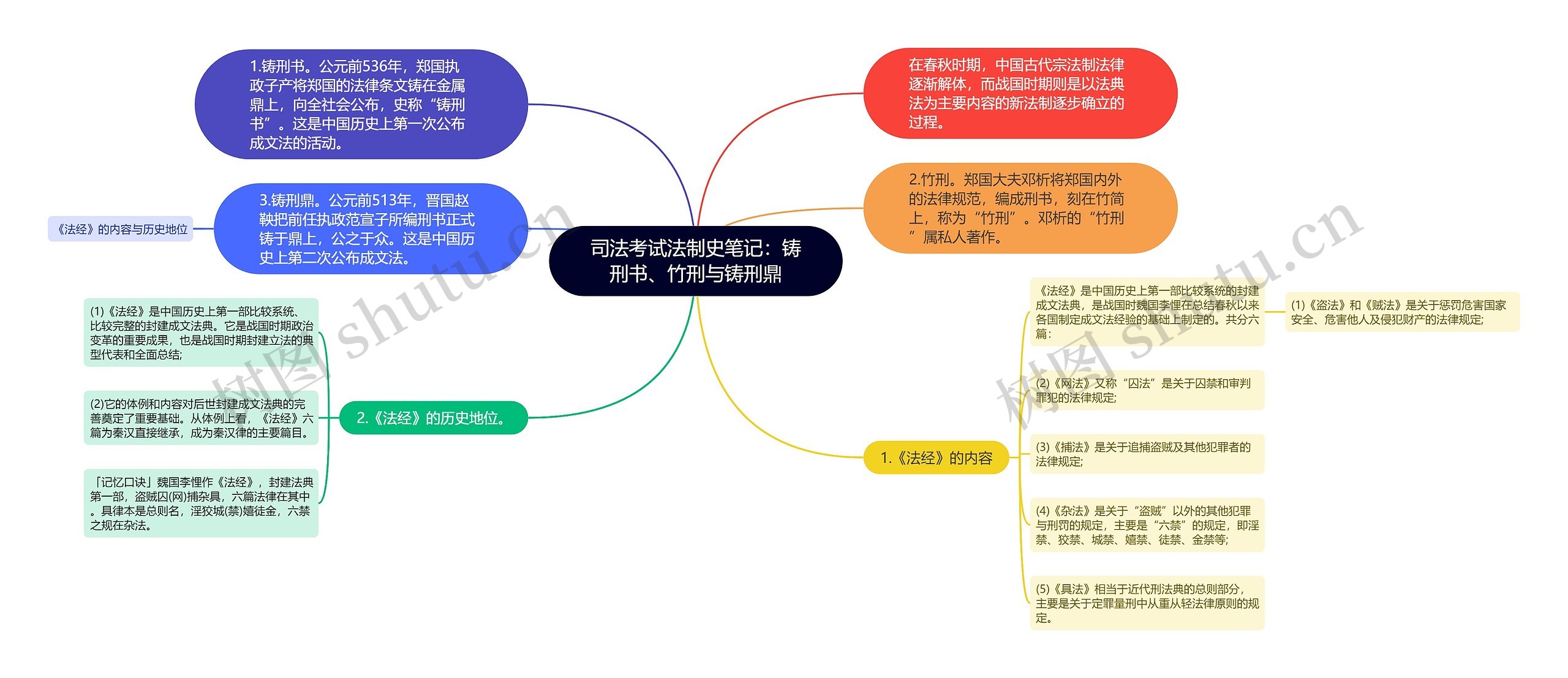 司法考试法制史笔记：铸刑书、竹刑与铸刑鼎