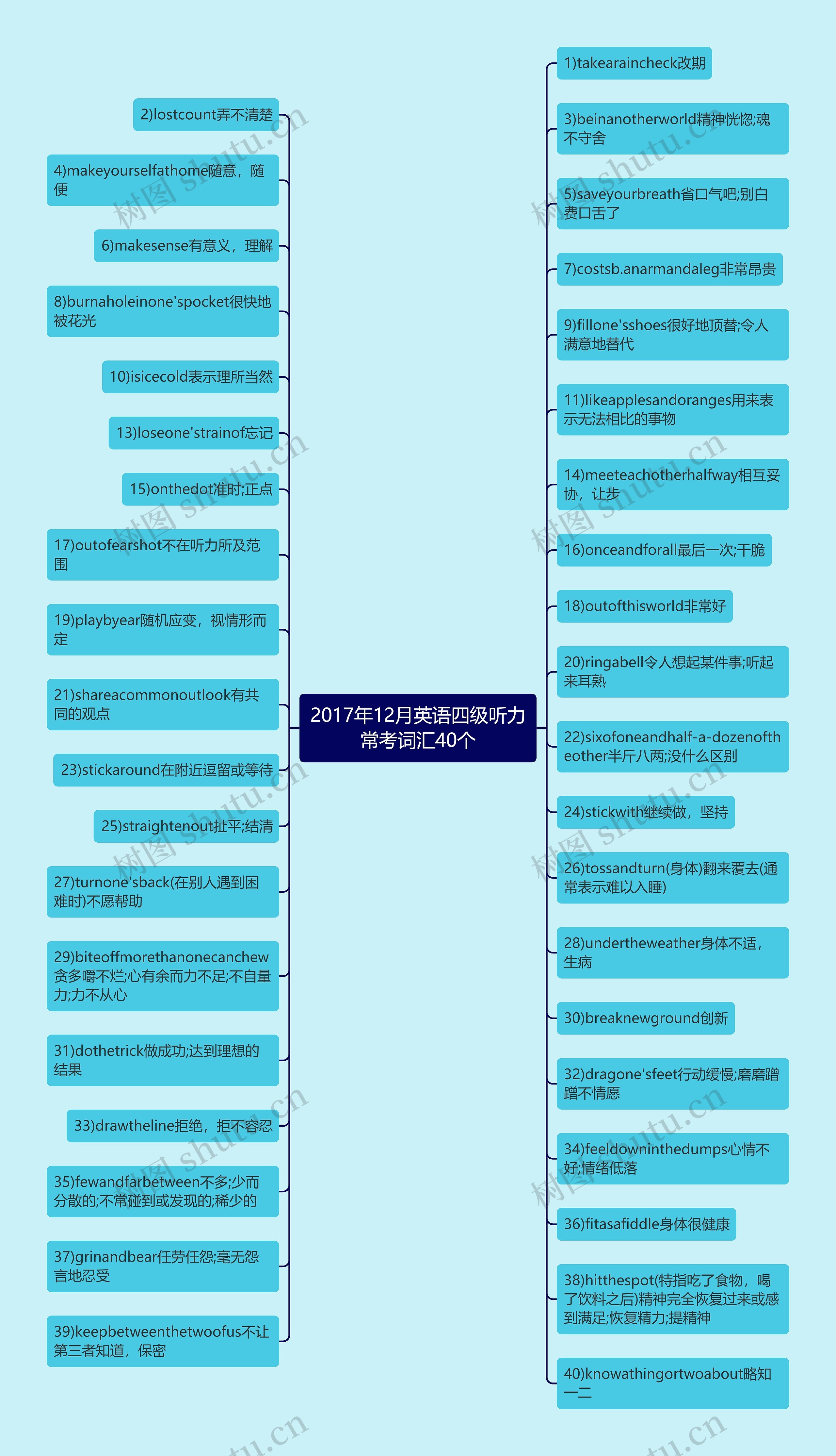 2017年12月英语四级听力常考词汇40个思维导图