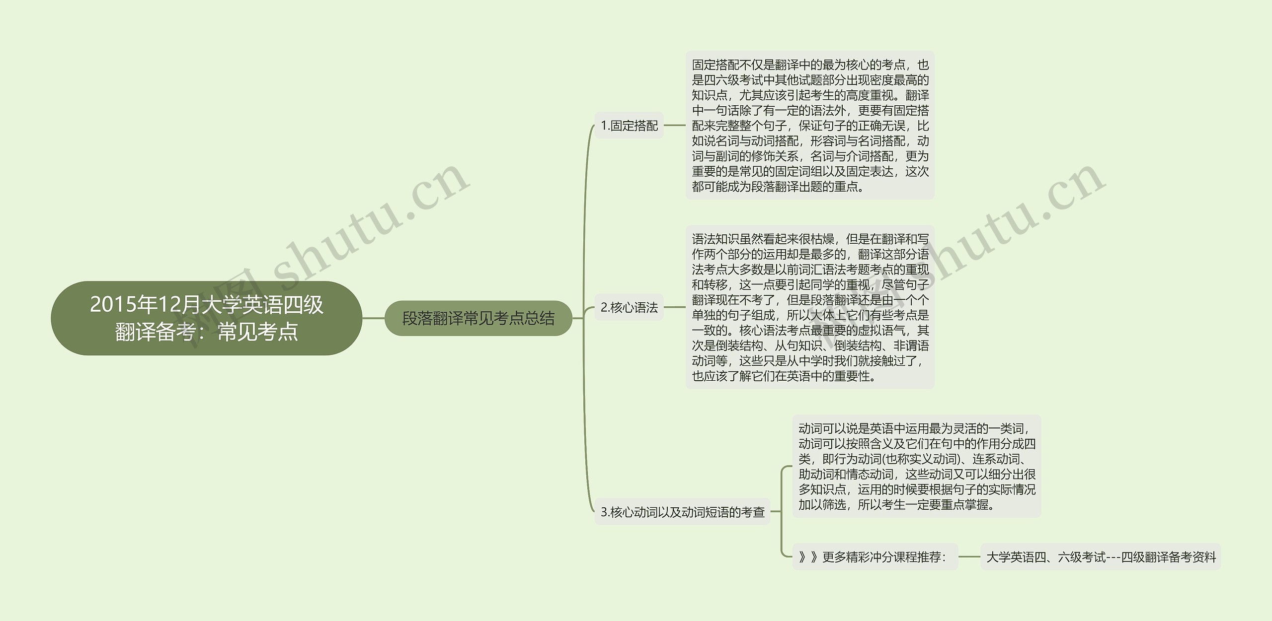 2015年12月大学英语四级翻译备考：常见考点思维导图