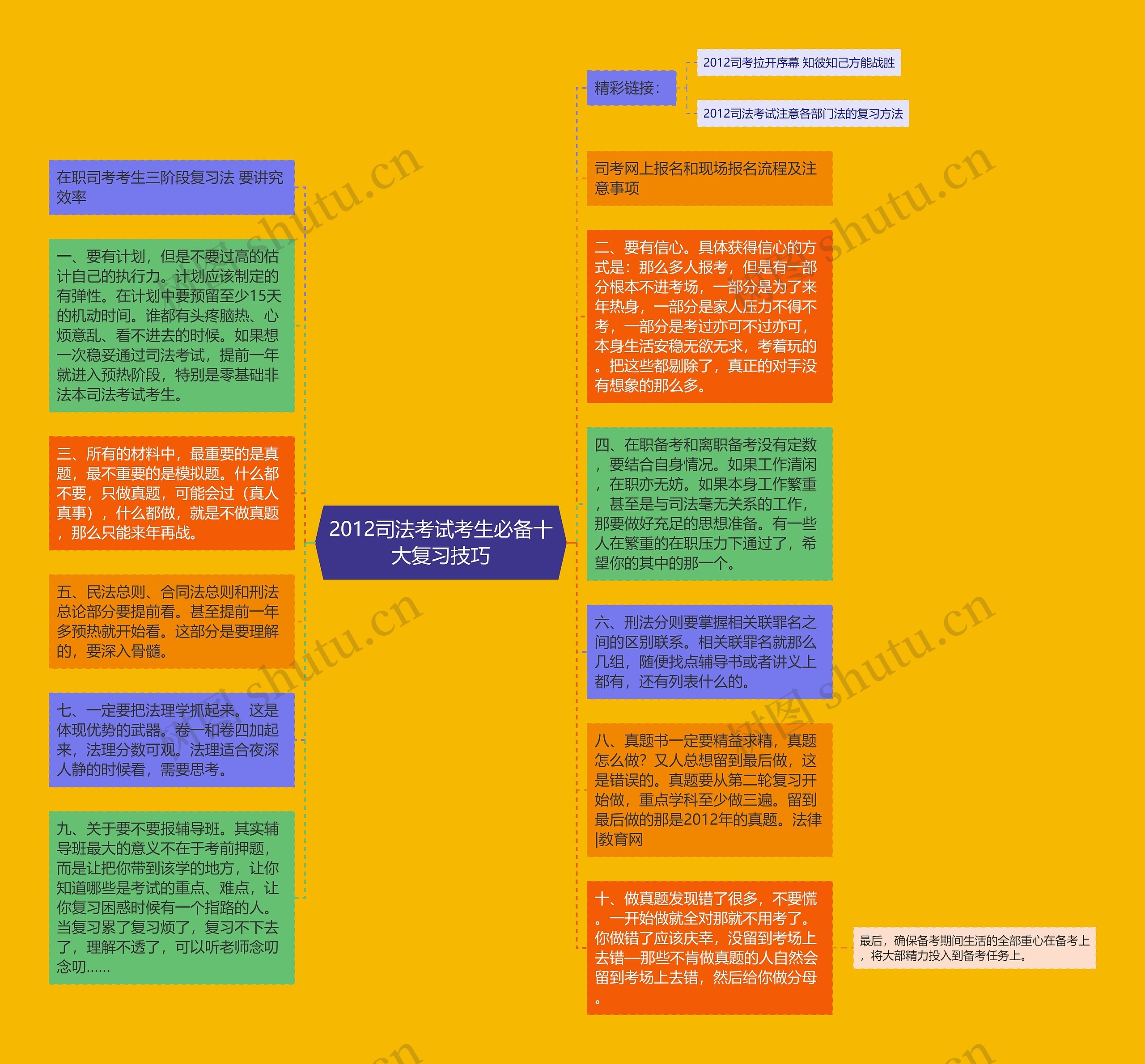 2012司法考试考生必备十大复习技巧思维导图