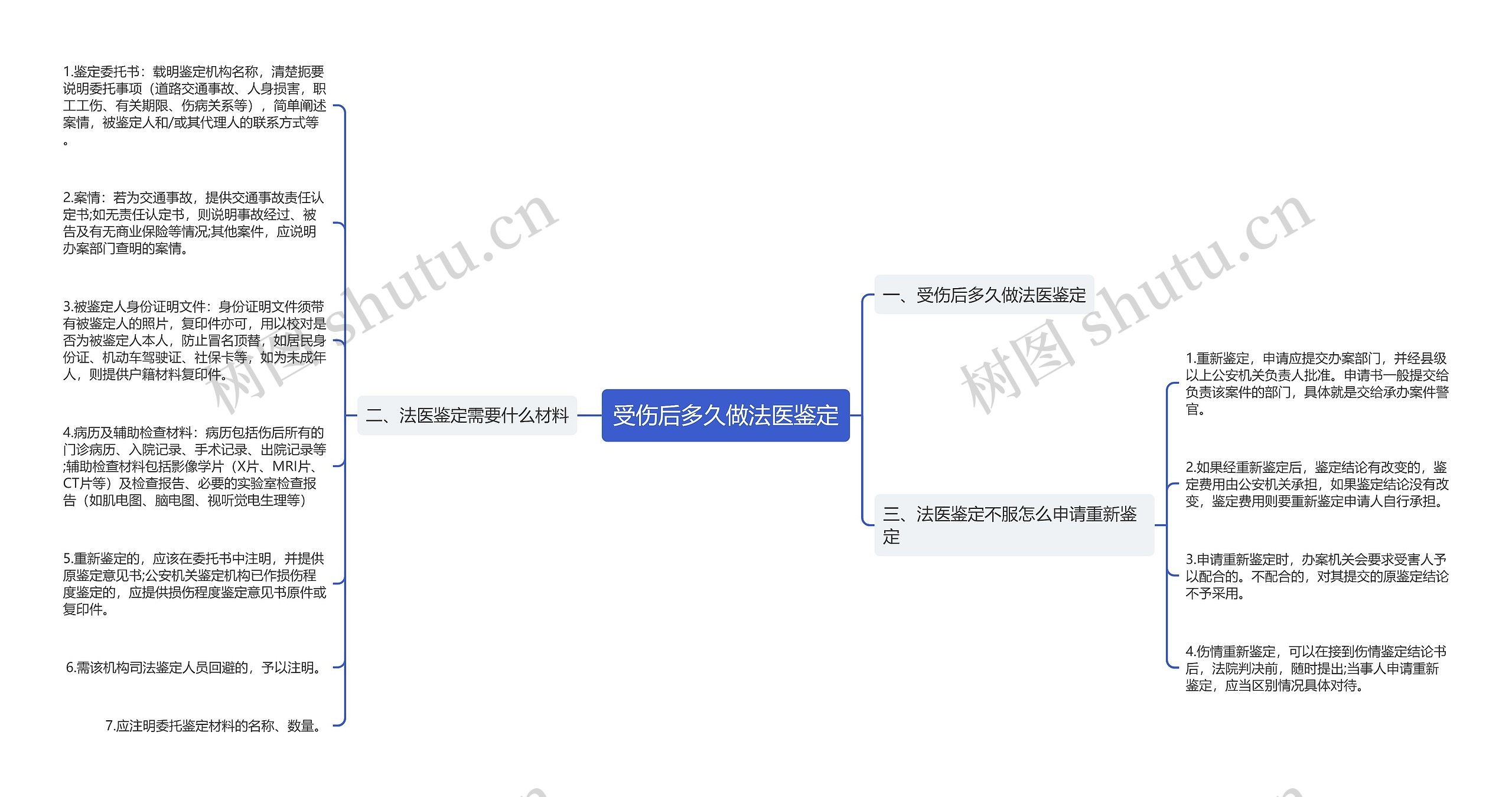 受伤后多久做法医鉴定思维导图