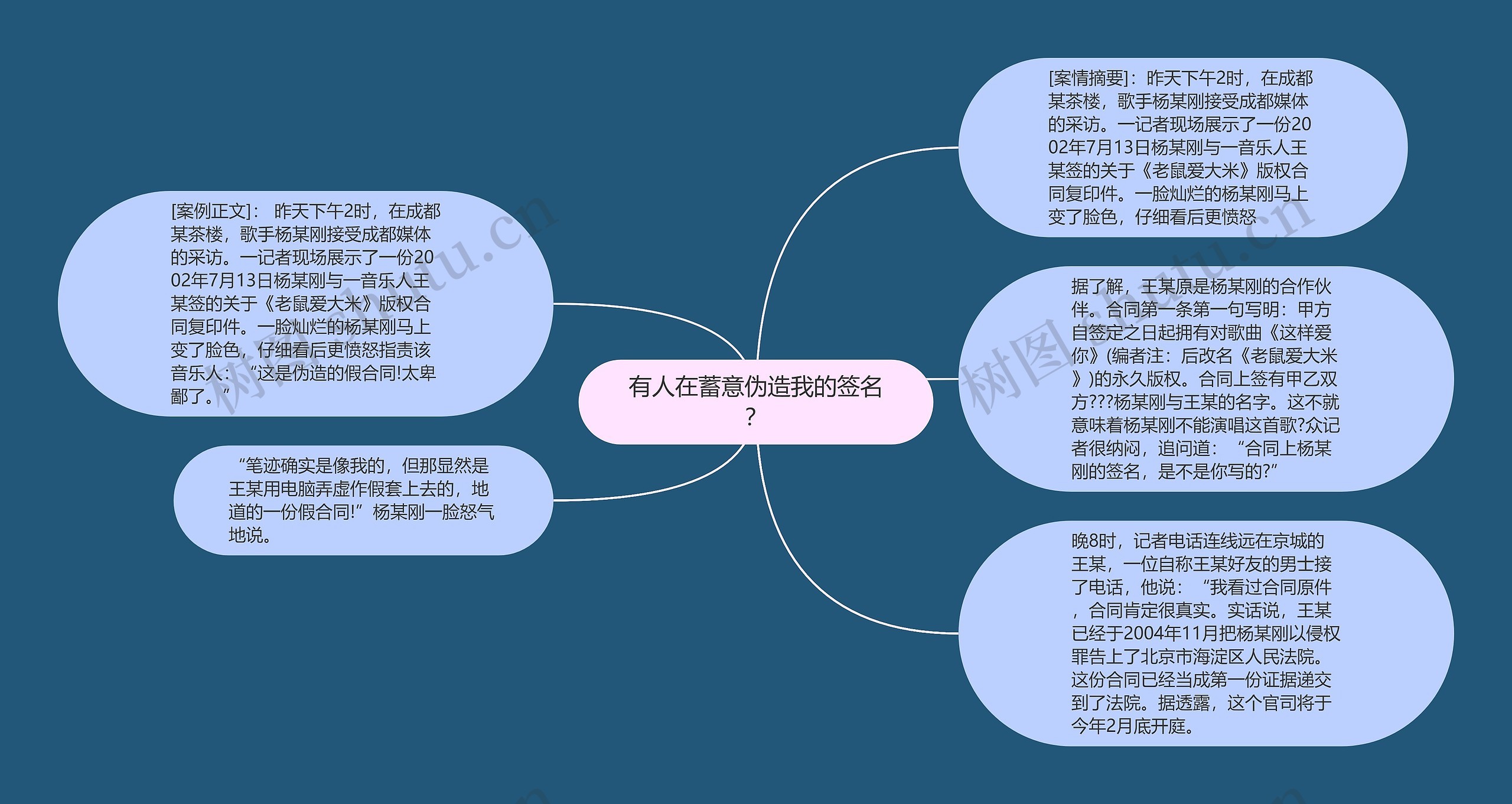 有人在蓄意伪造我的签名？思维导图