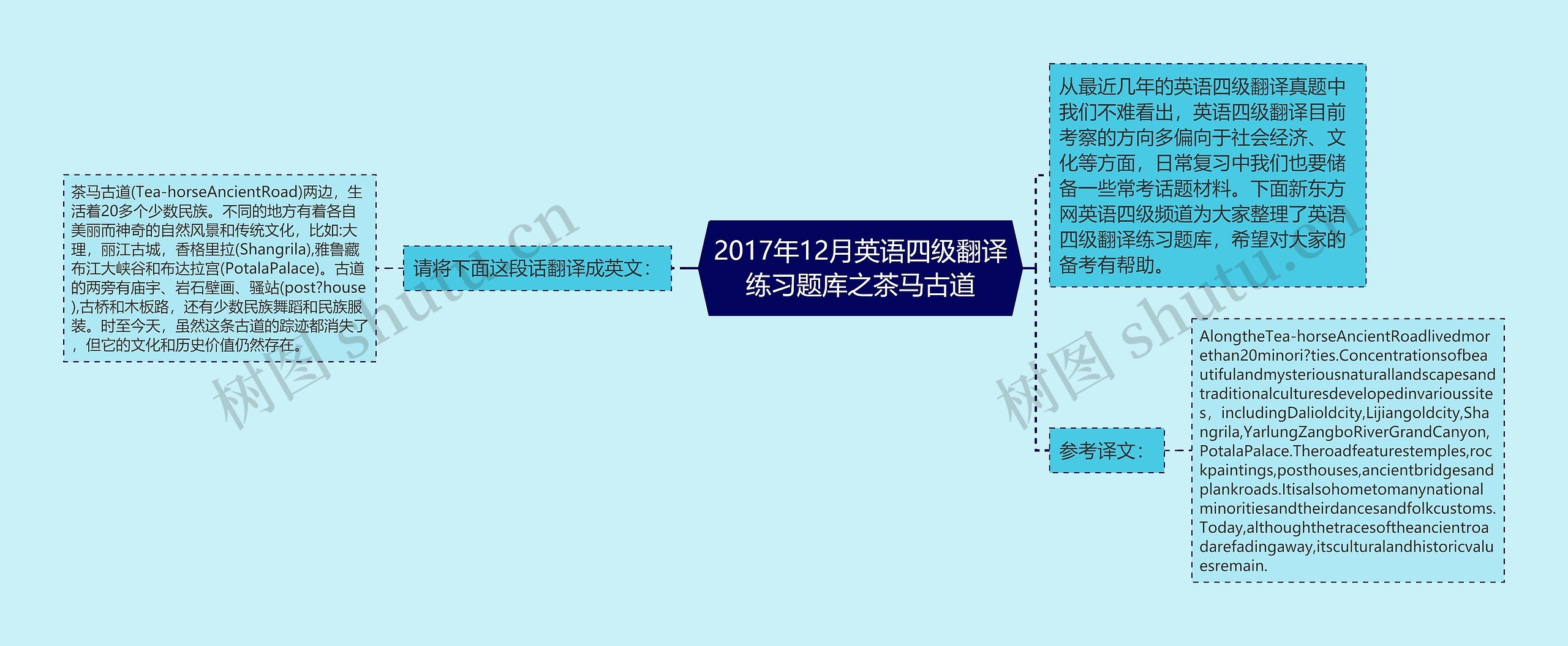 2017年12月英语四级翻译练习题库之茶马古道思维导图