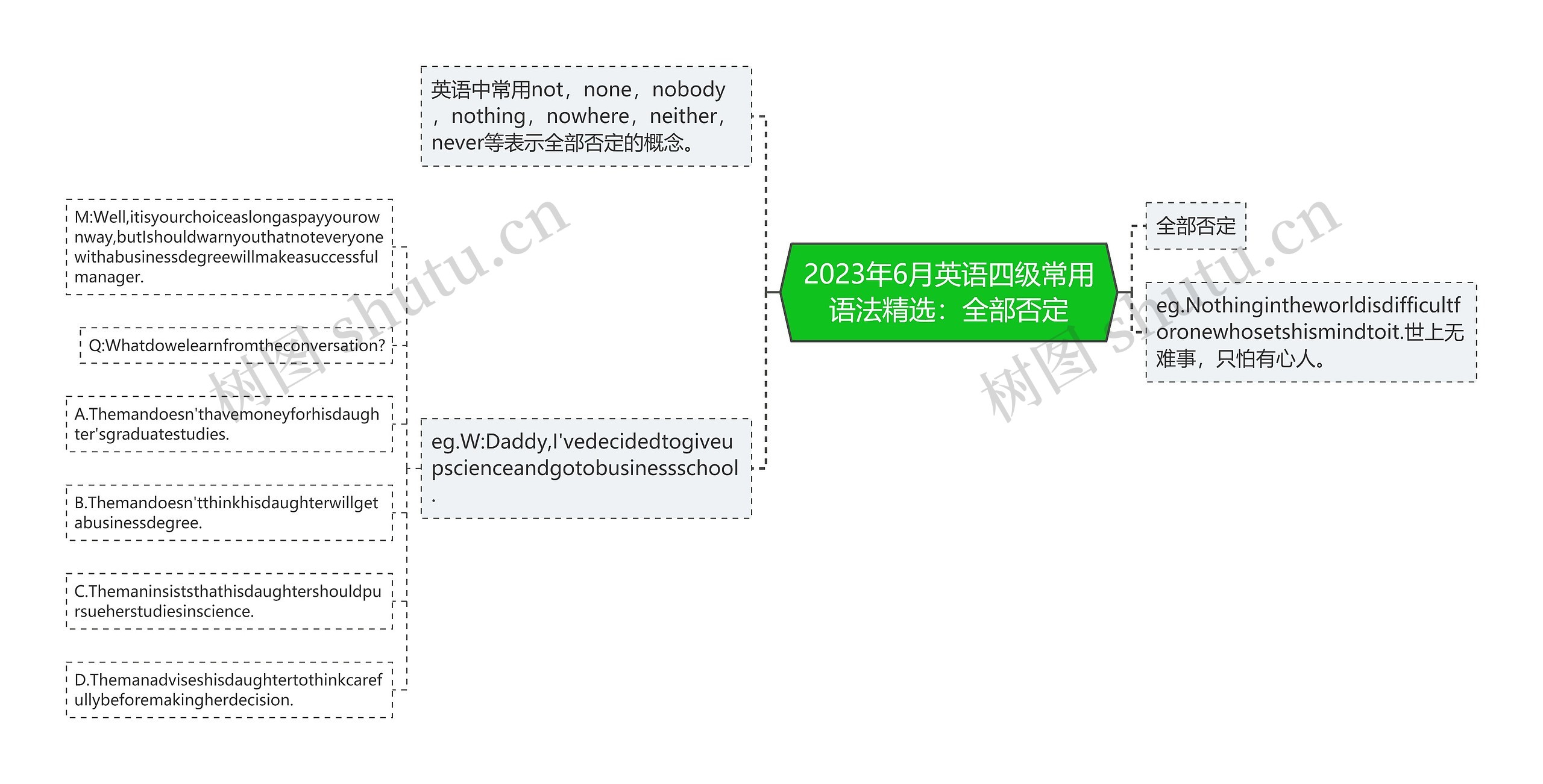 2023年6月英语四级常用语法精选：全部否定思维导图