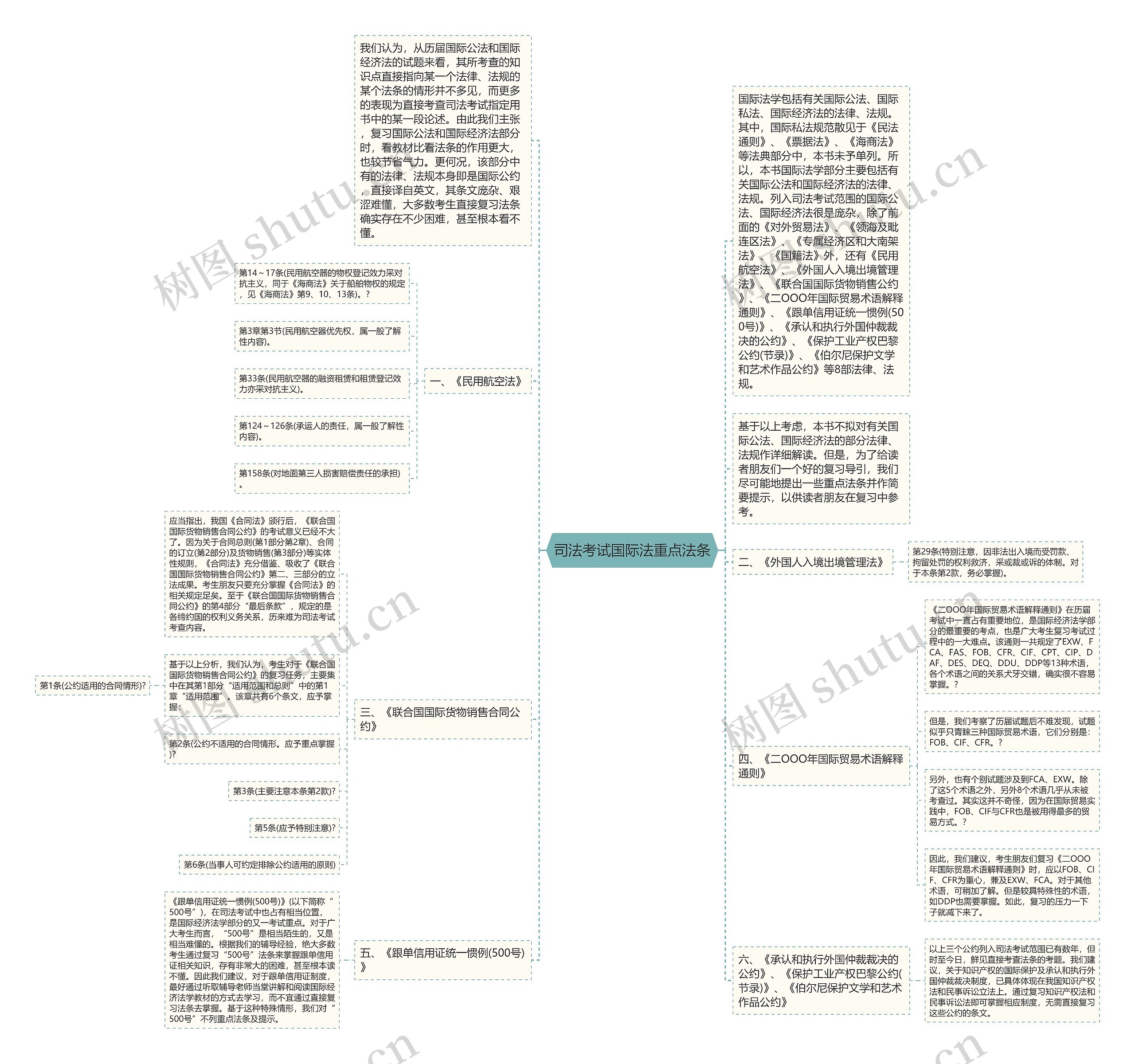 司法考试国际法重点法条思维导图