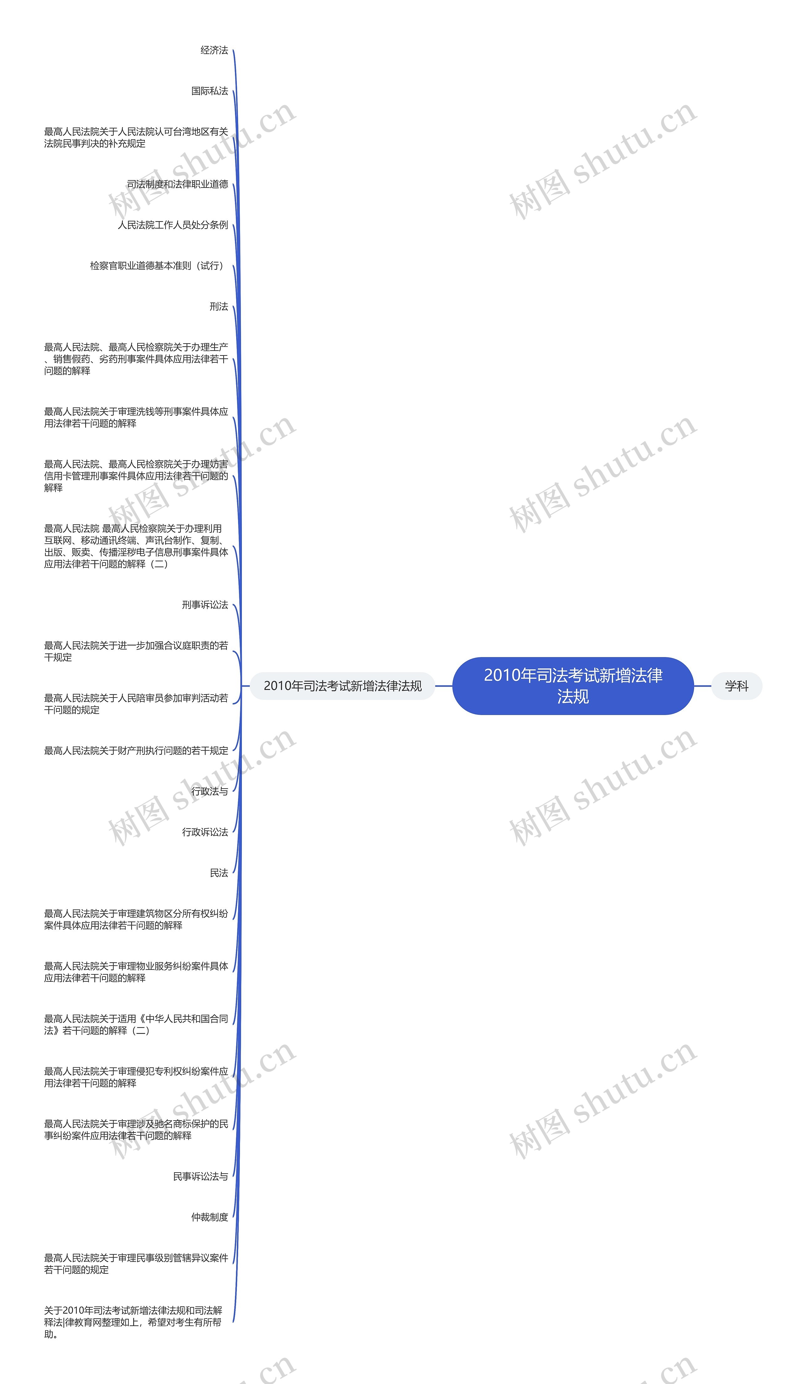 2010年司法考试新增法律法规