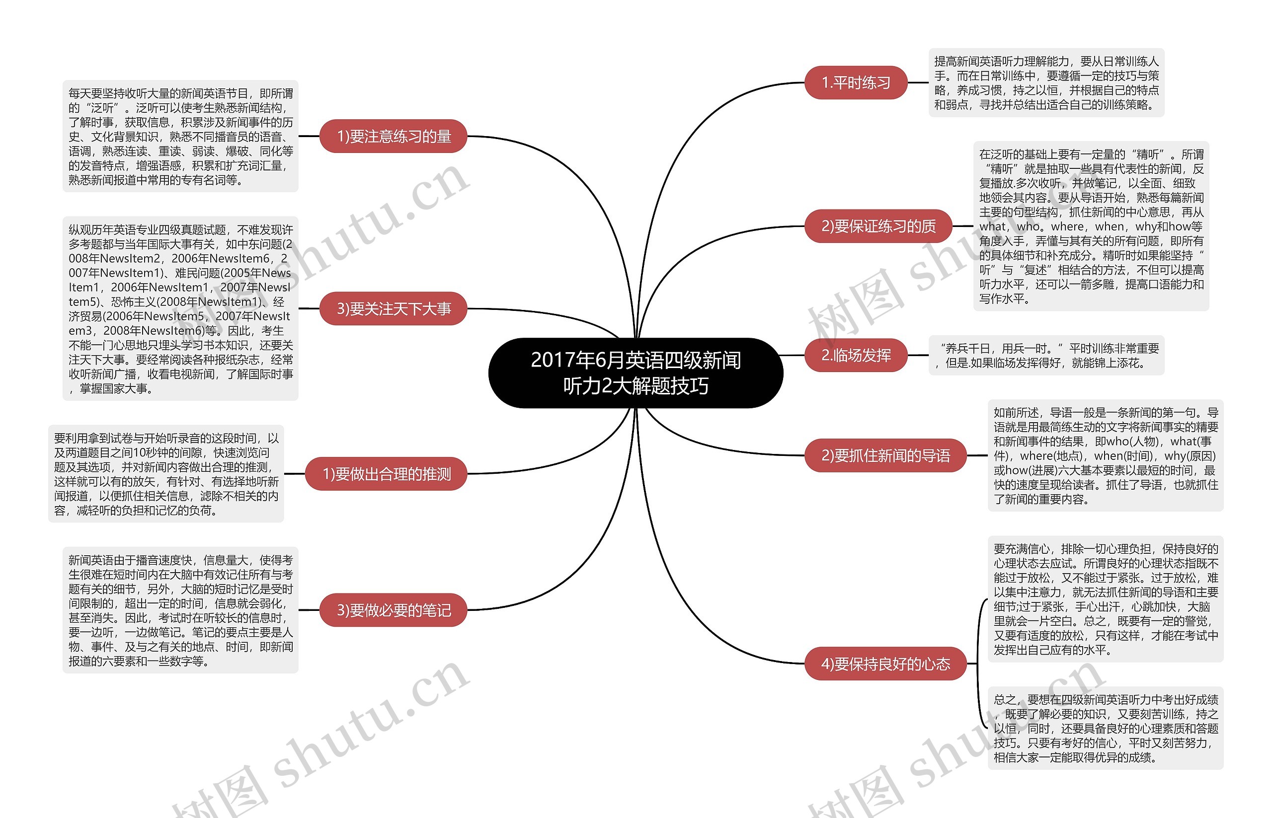 2017年6月英语四级新闻听力2大解题技巧思维导图