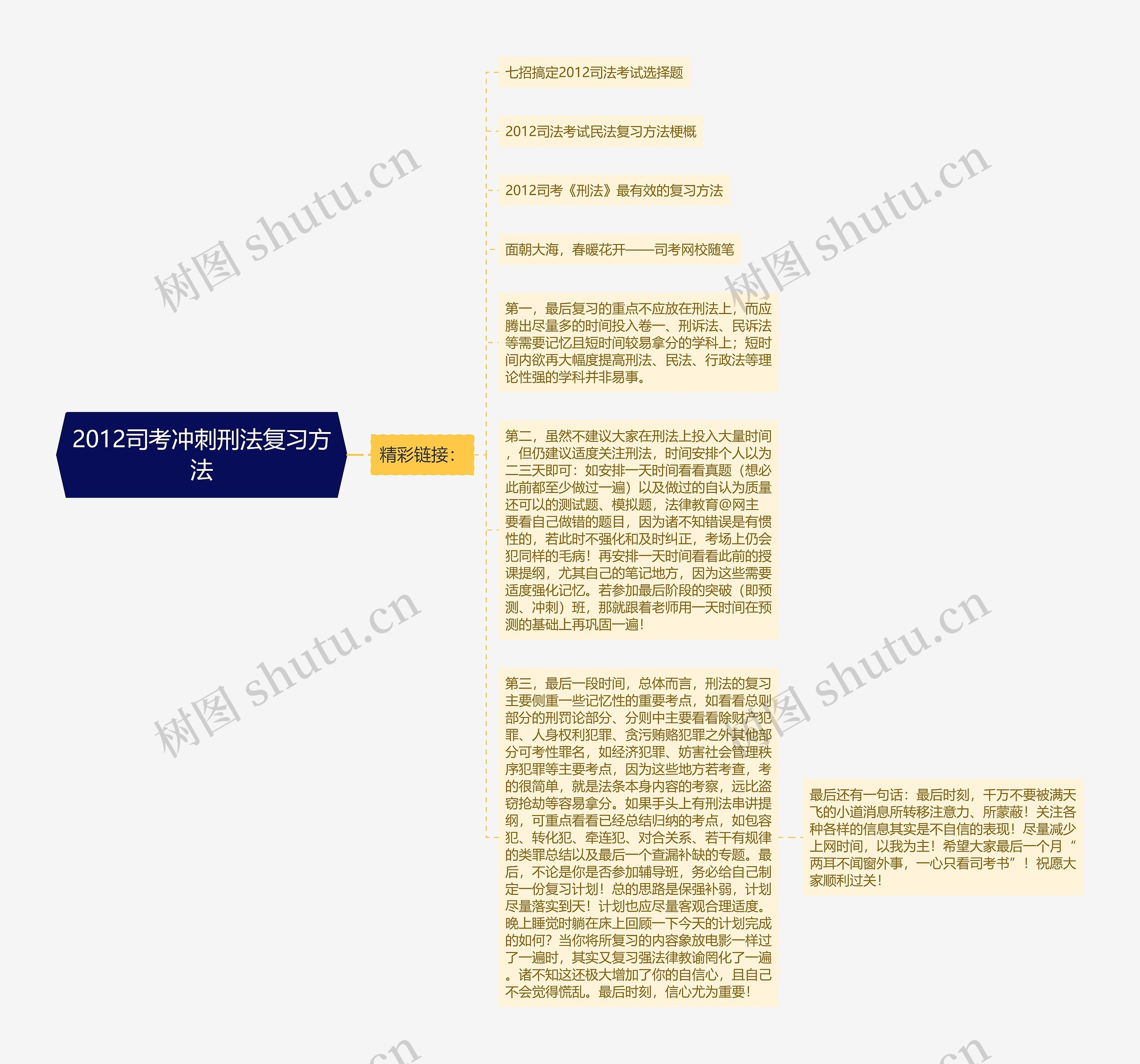 2012司考冲刺刑法复习方法思维导图