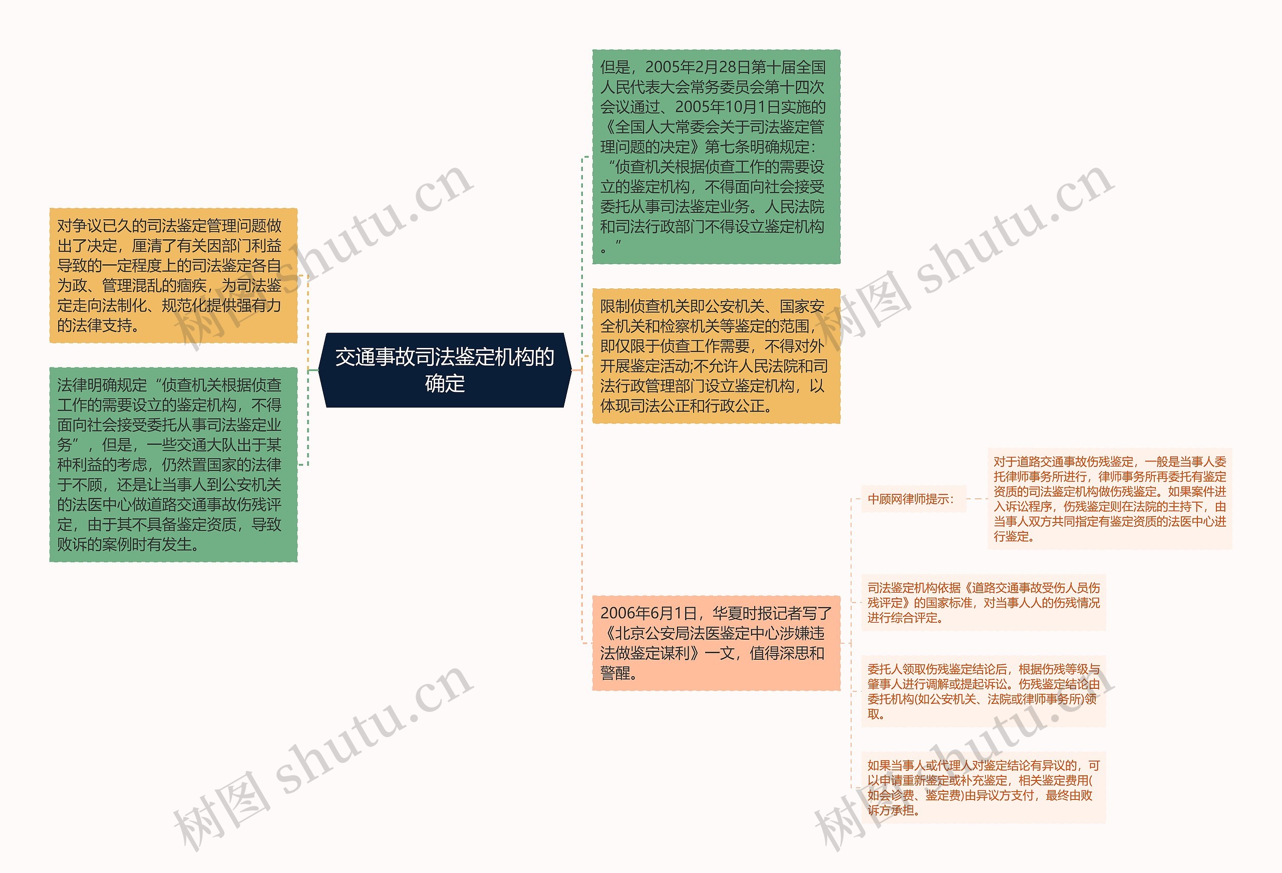 交通事故司法鉴定机构的确定思维导图